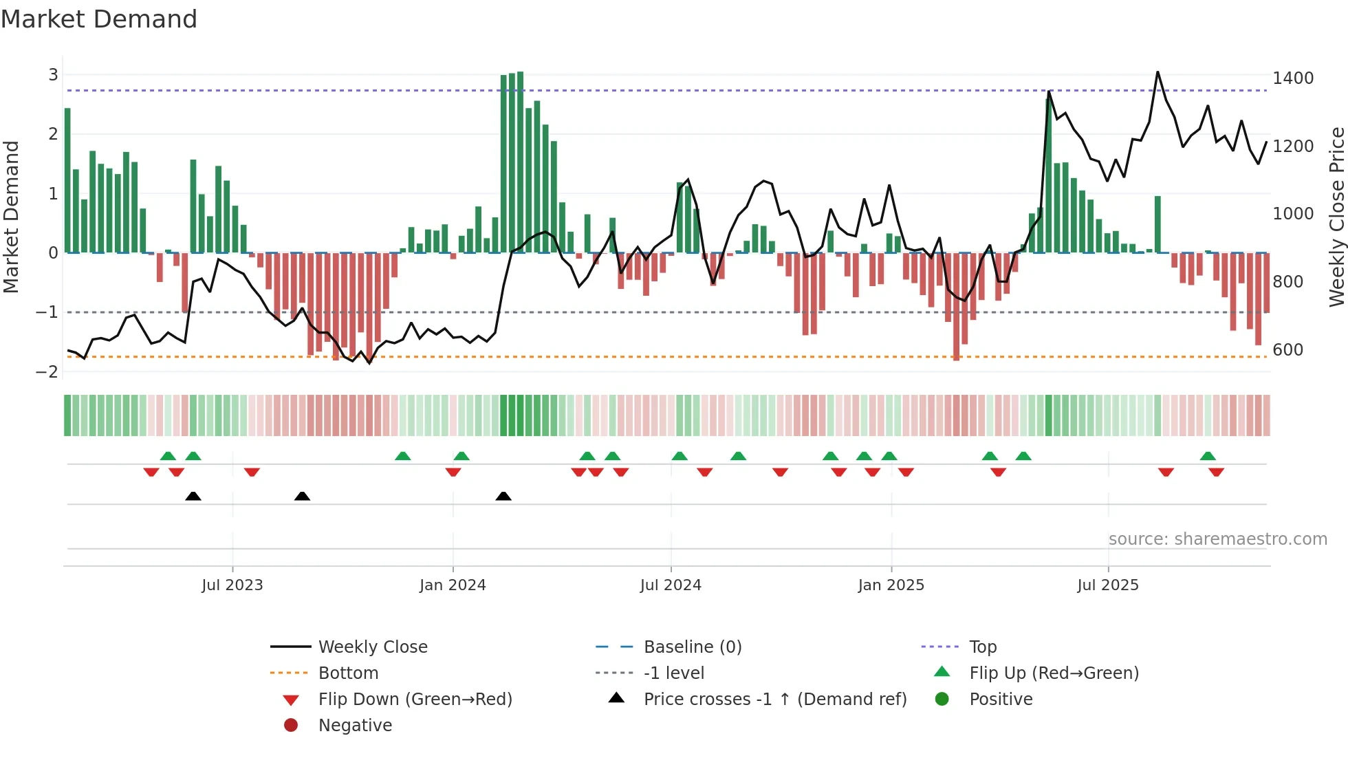 4419 weekly Market Demand chart