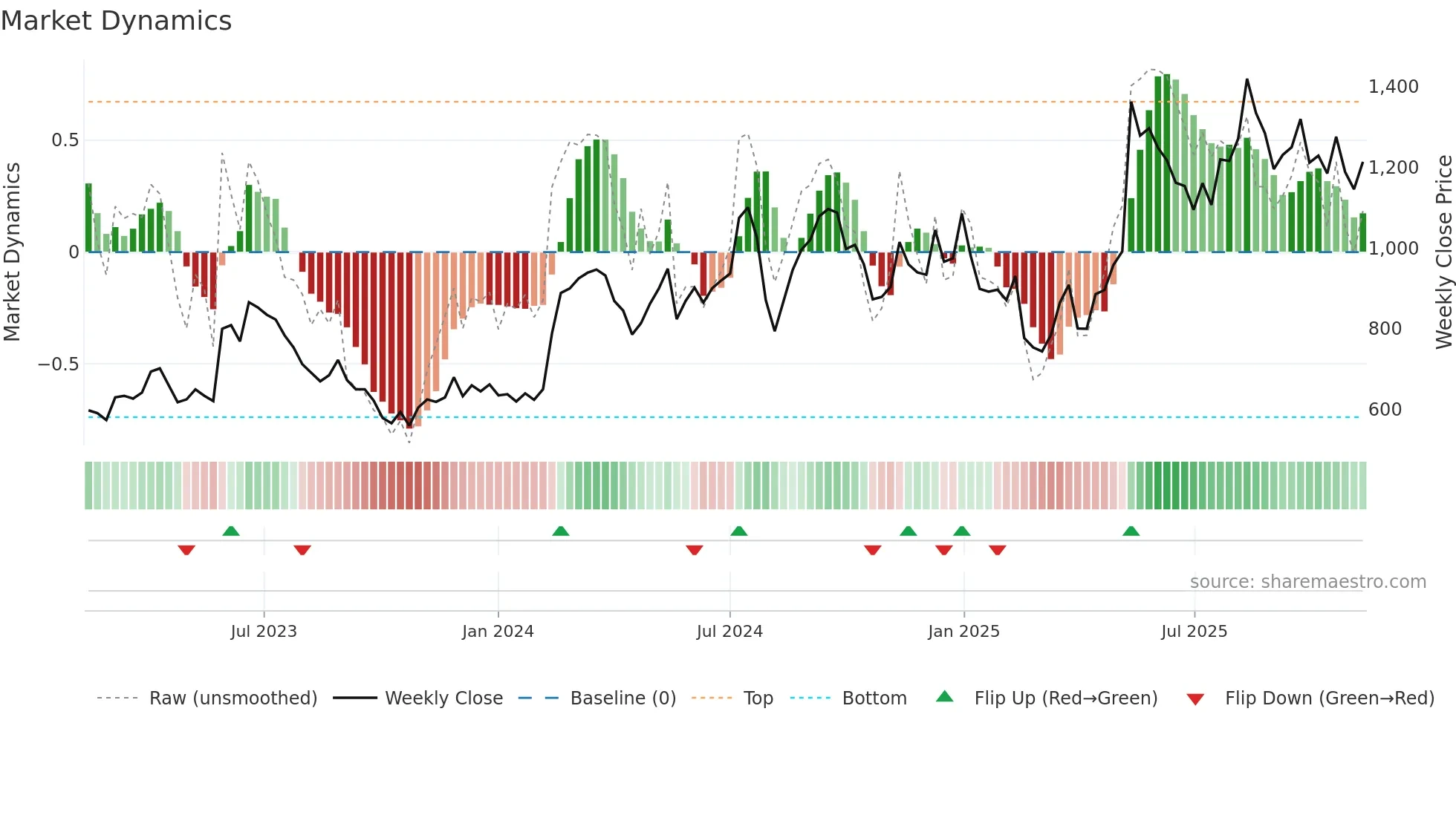 4419 weekly Market Dynamics chart