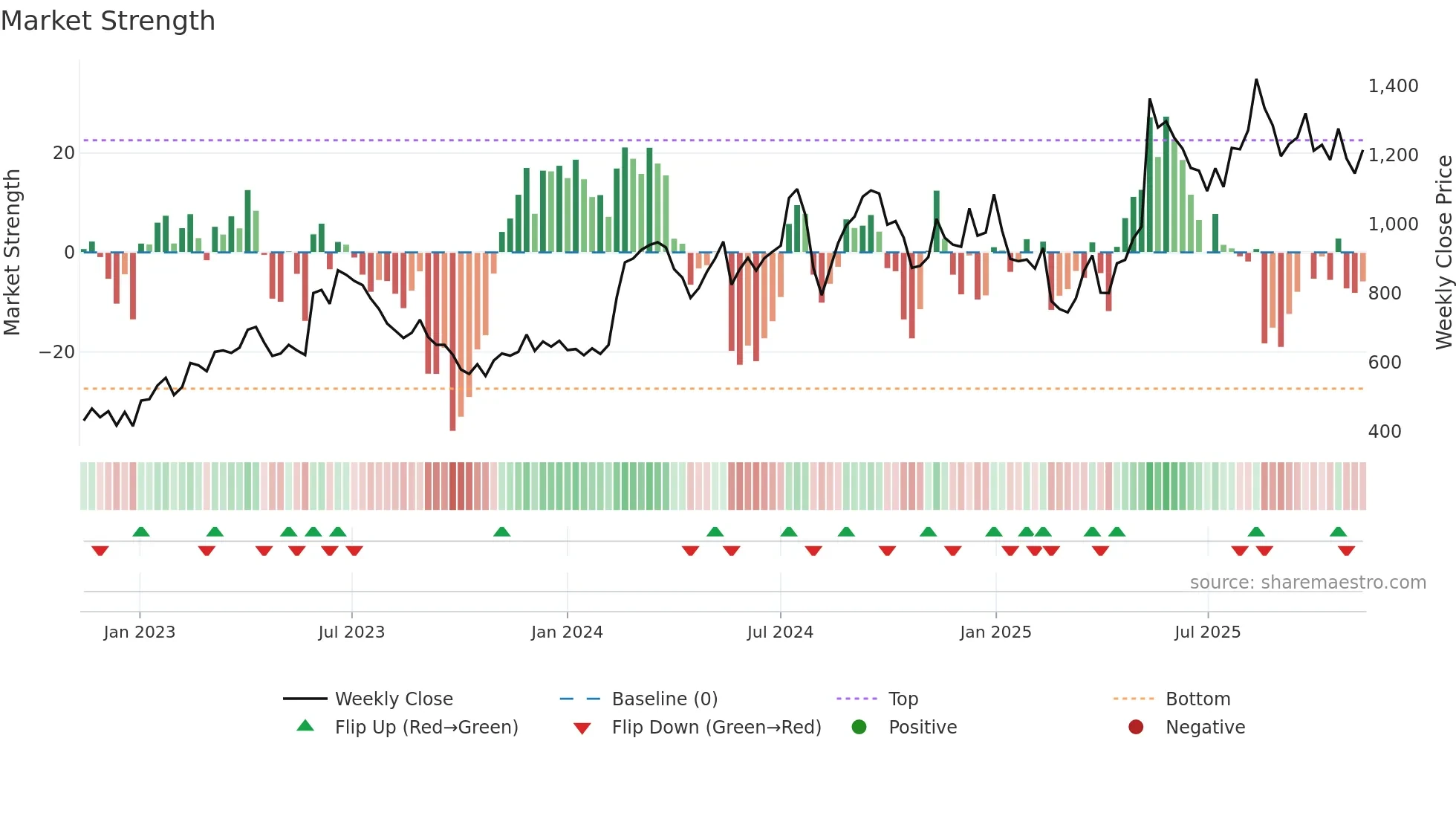 4419 weekly Market Strength chart