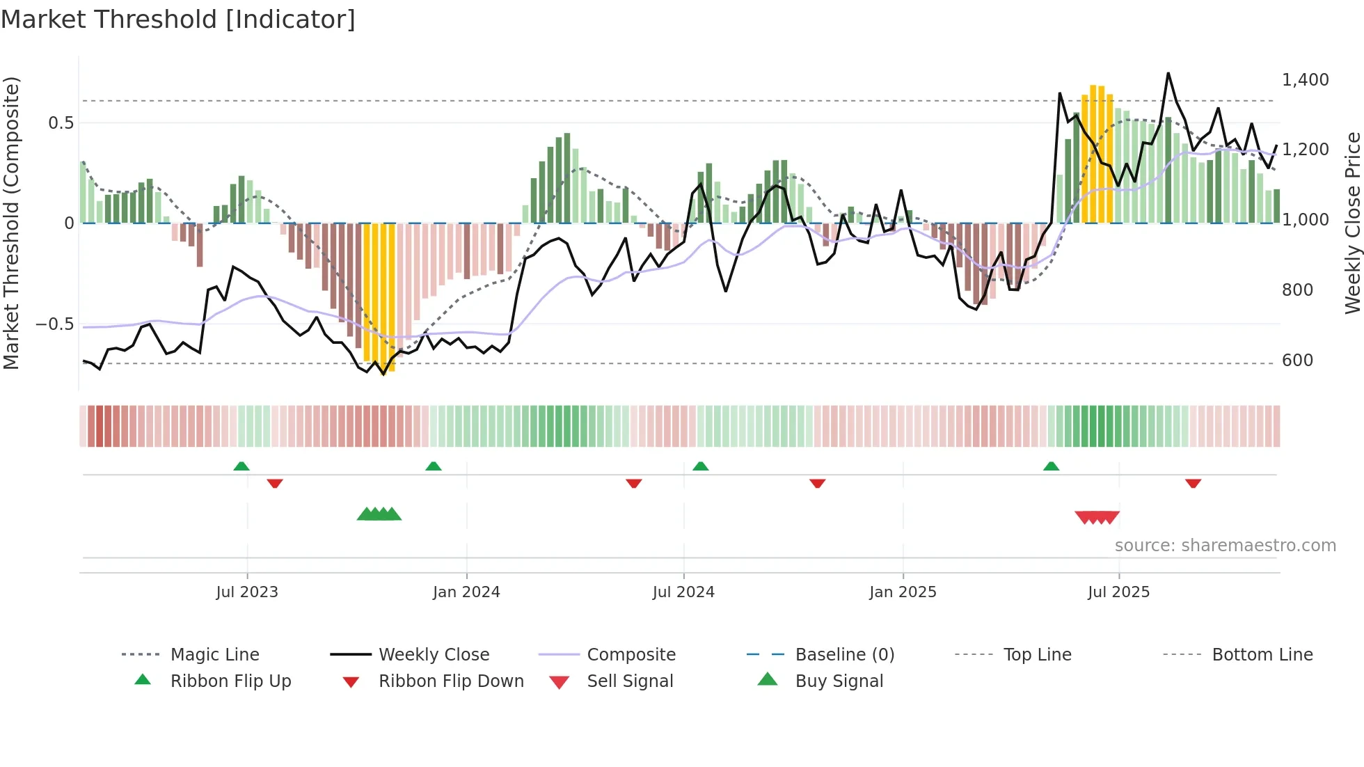 4419 weekly Market Threshold chart