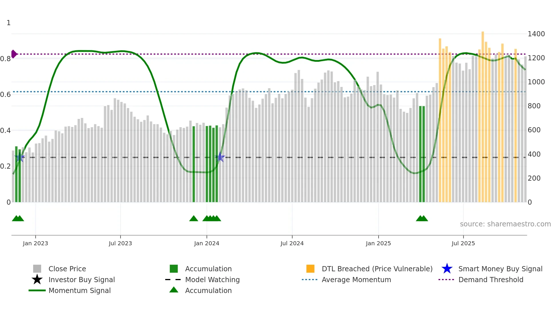 4419 weekly Smart Money chart