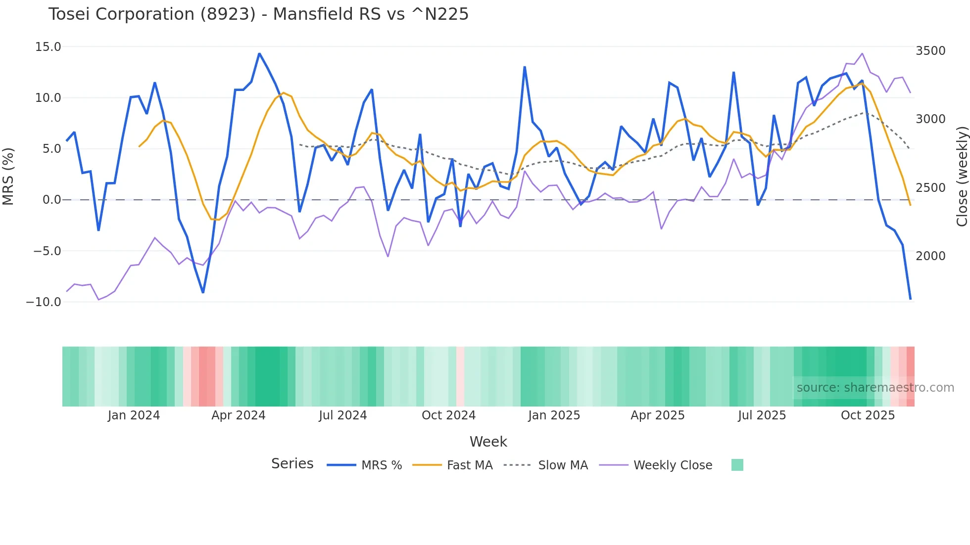 8923 Mansfield Relative Strength chart