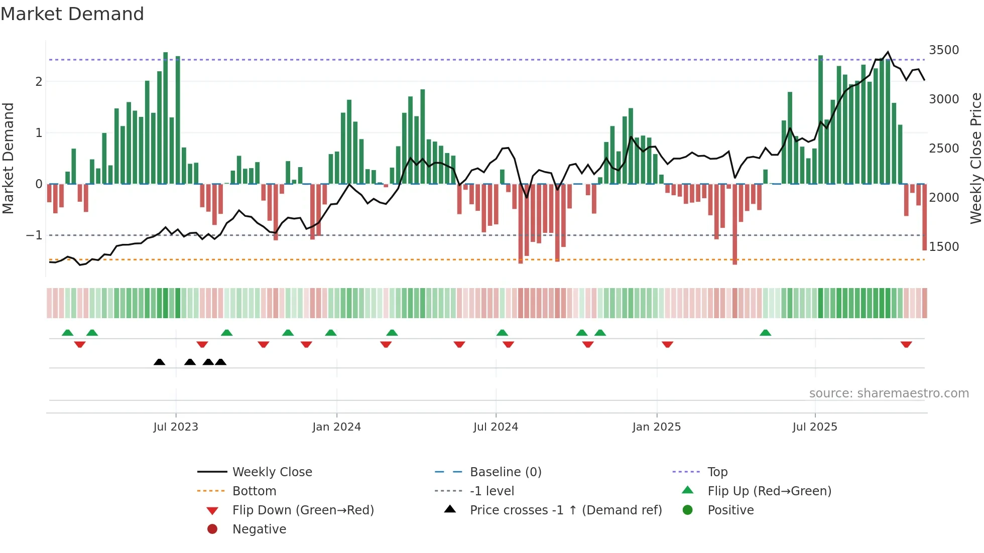 8923 weekly Market Demand chart