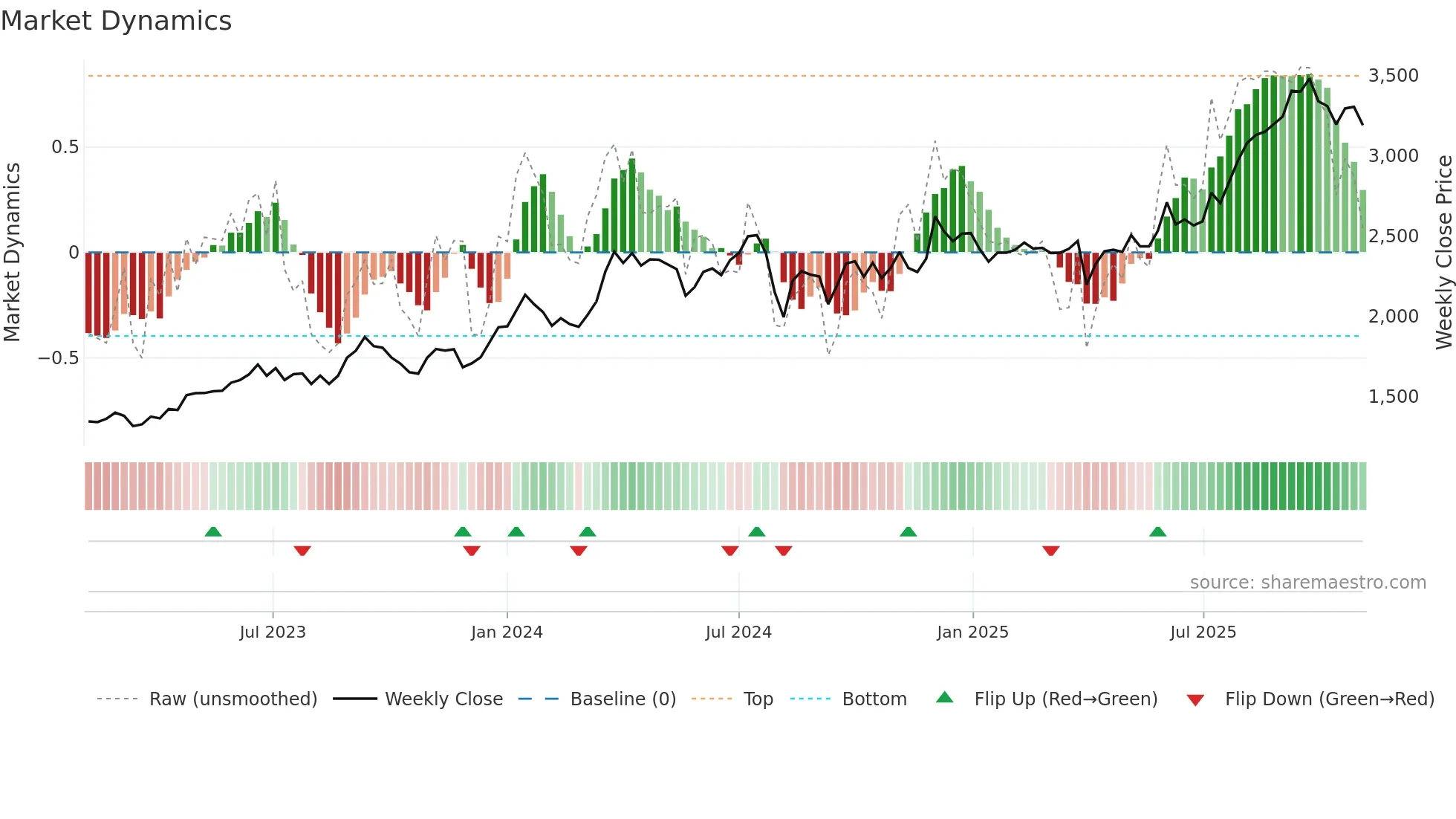 8923 weekly Market Dynamics chart