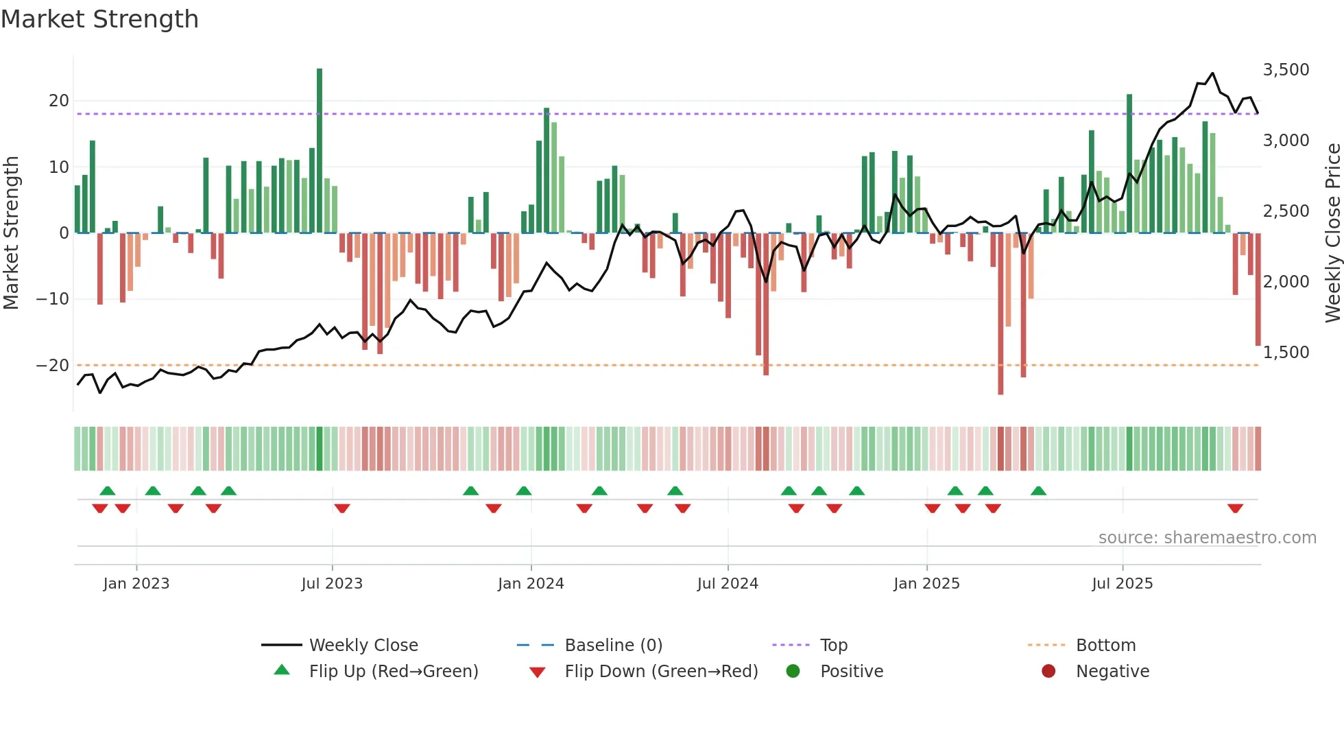 8923 weekly Market Strength chart
