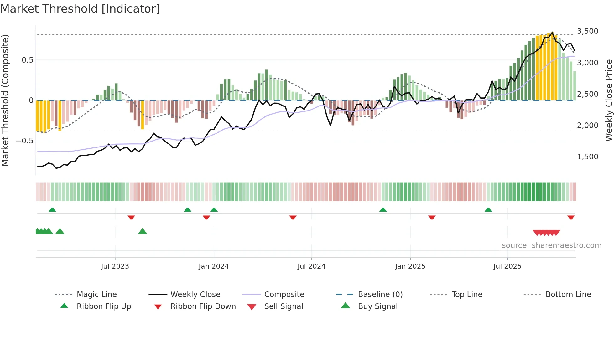 8923 weekly Market Threshold chart