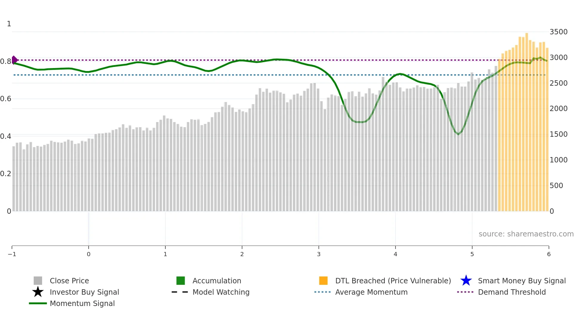 8923 weekly Smart Money chart