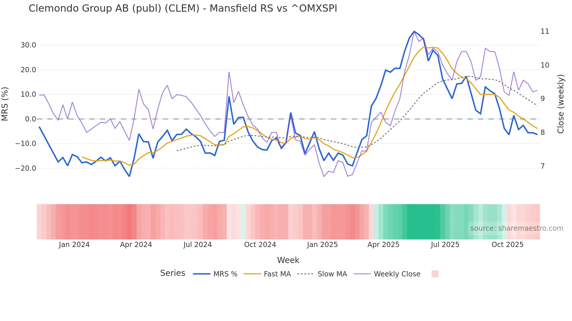 CLEM Mansfield Relative Strength chart