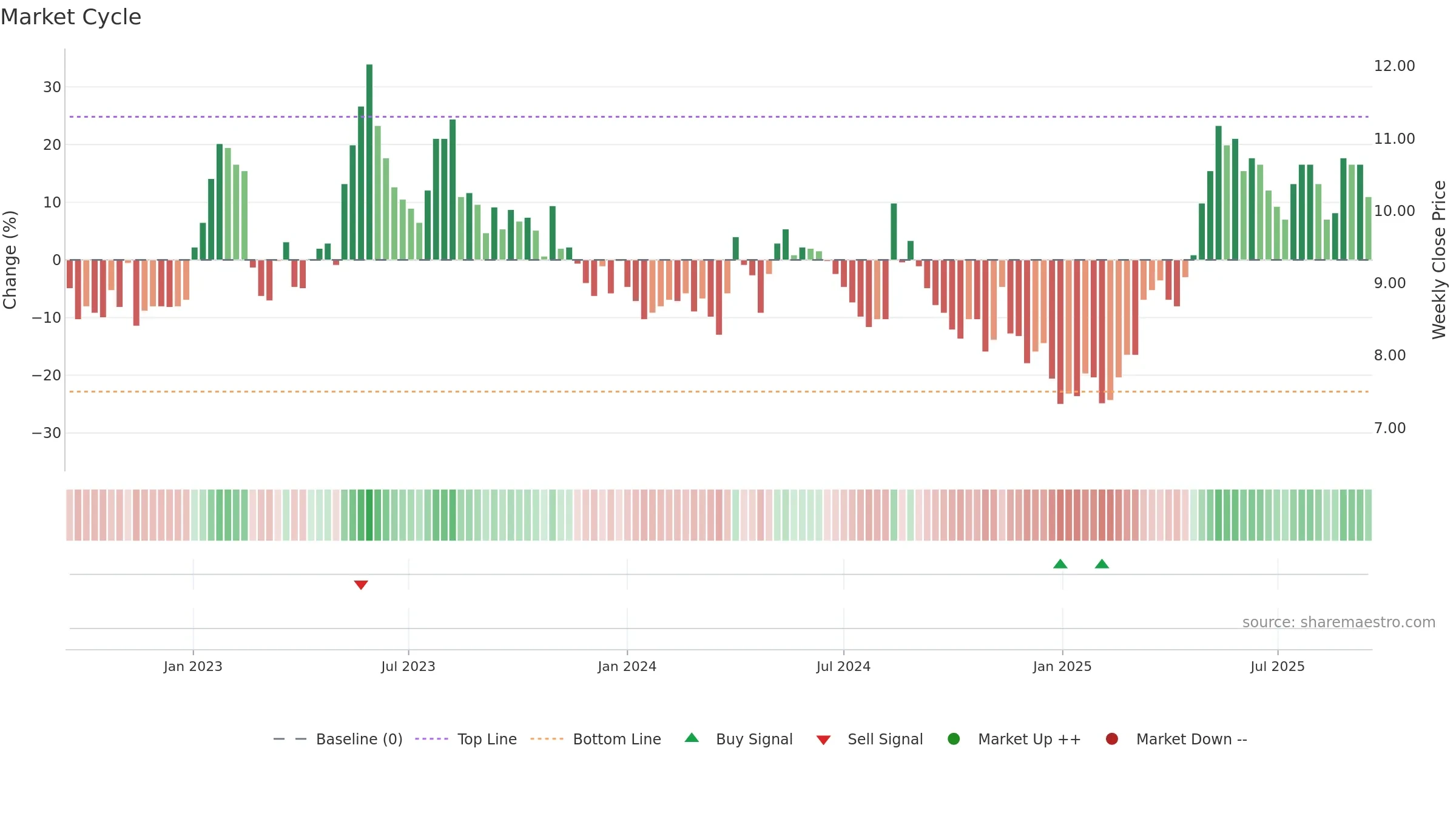 CLEM weekly Market Cycle chart, closing 2025-09-15.