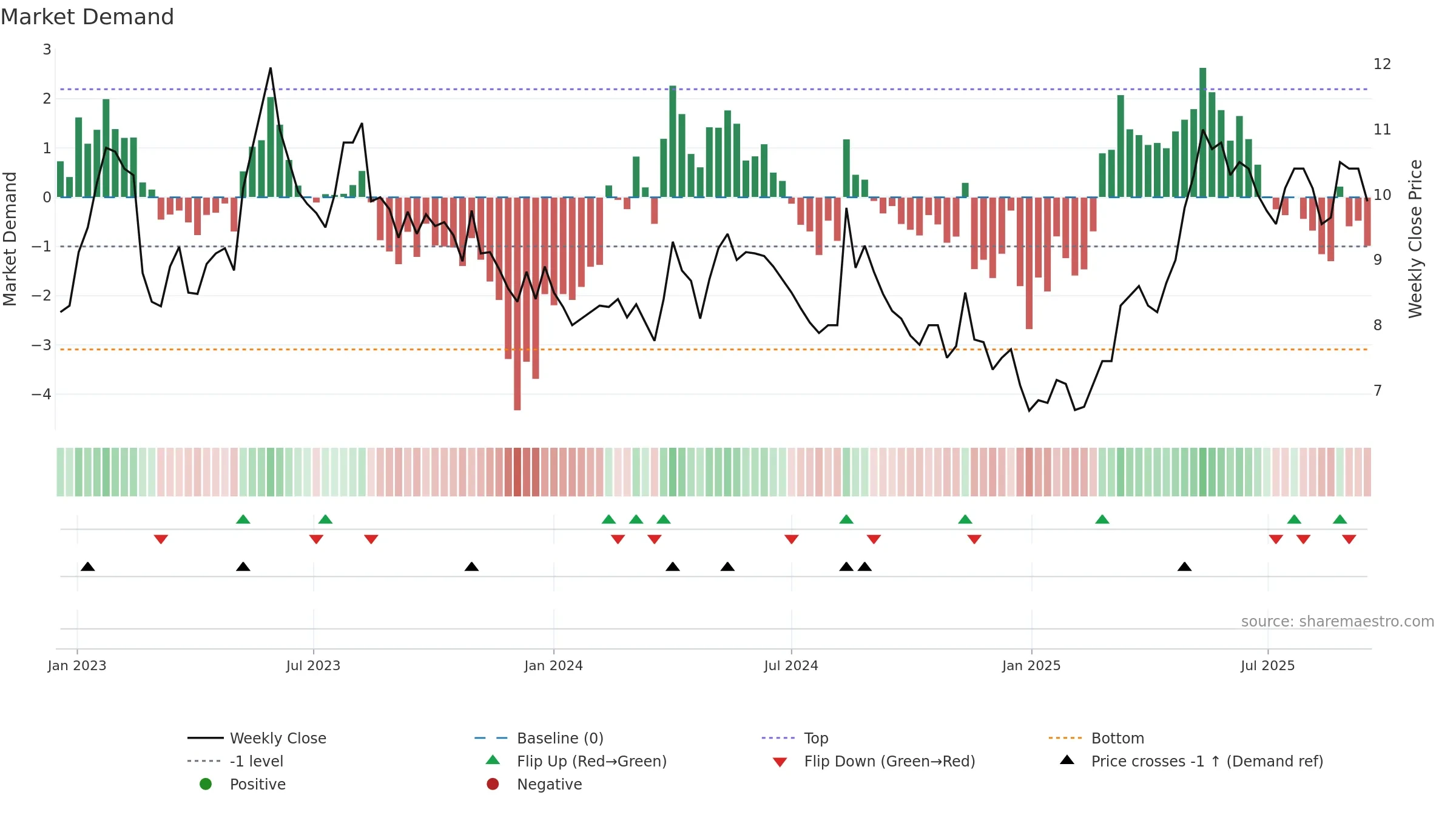CLEM weekly Market Demand chart, closing 2025-09-15.