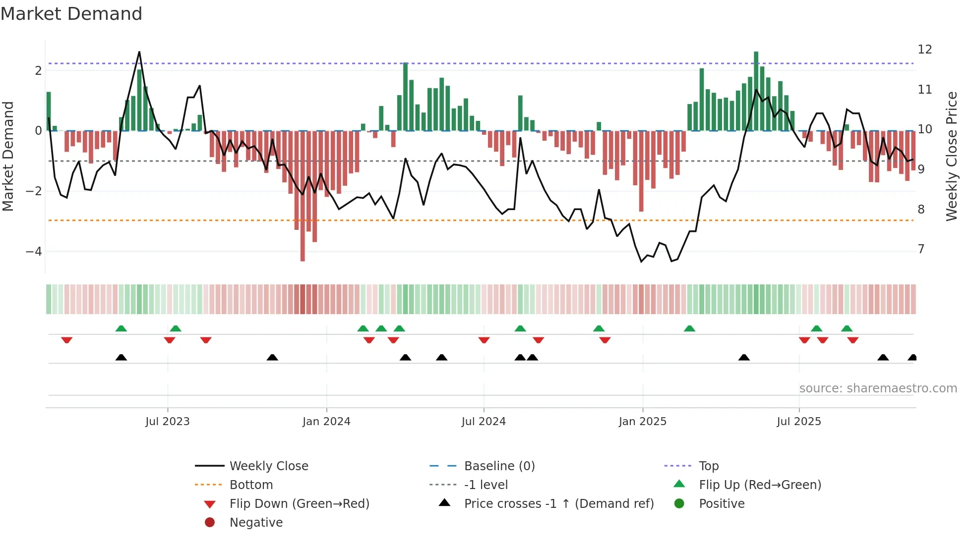 CLEM weekly Market Demand chart