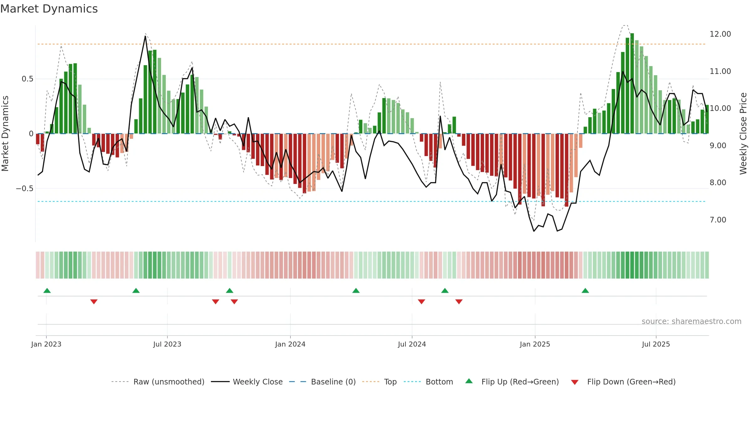 CLEM weekly Market Dynamics chart, closing 2025-09-15.