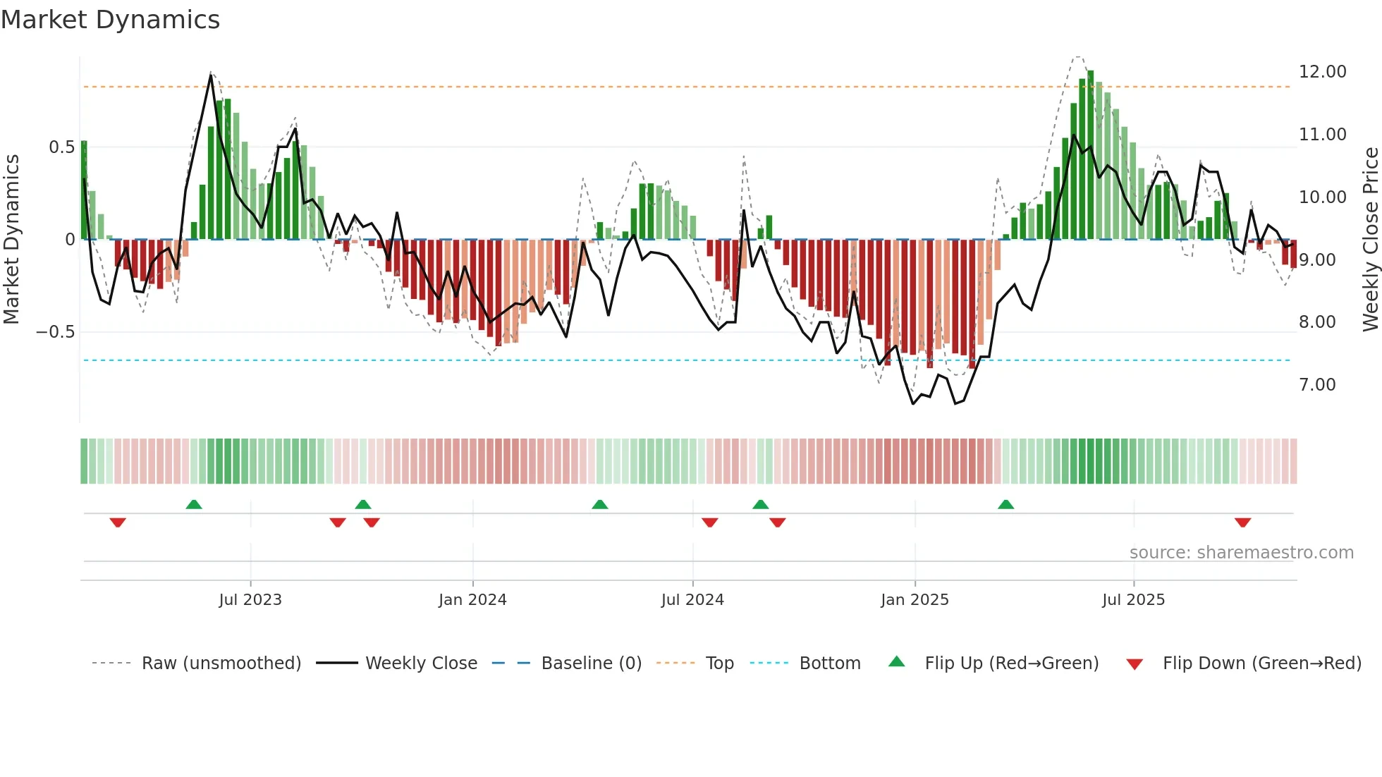 CLEM weekly Market Dynamics chart