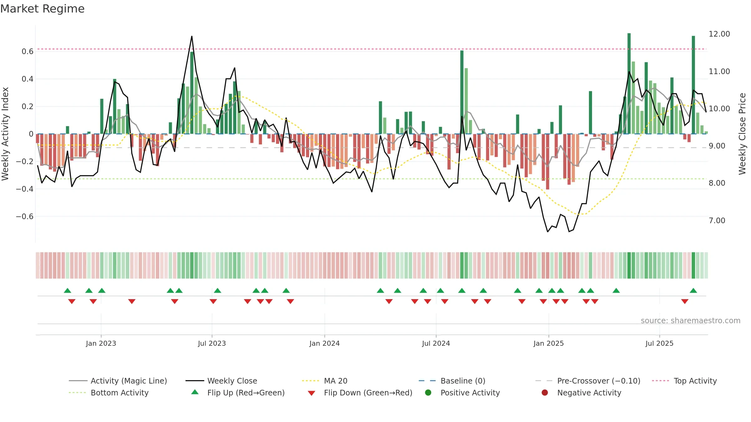CLEM weekly Market Snapshot chart, closing 2025-09-15.