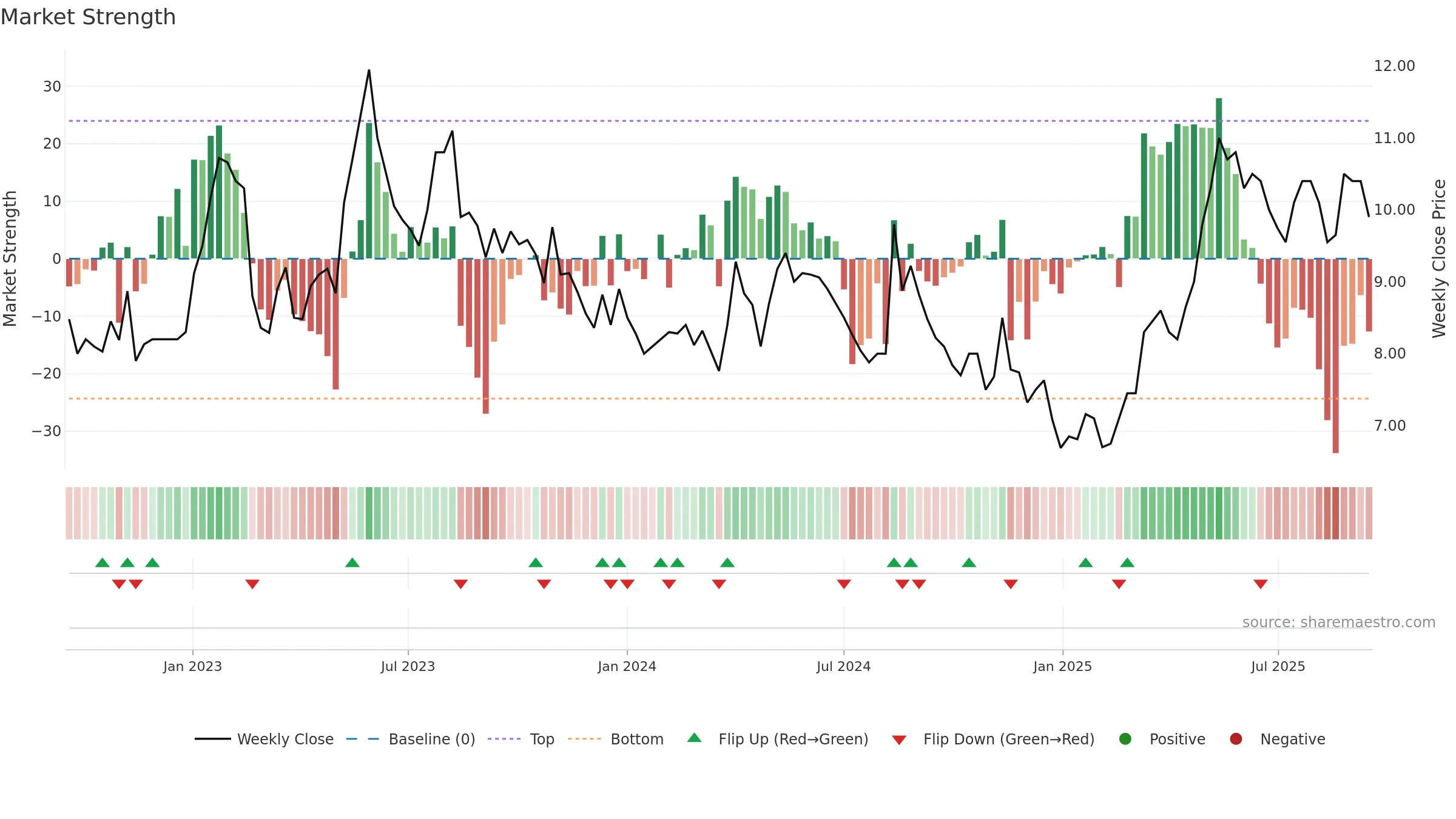 CLEM weekly Market Strength chart, closing 2025-09-15.