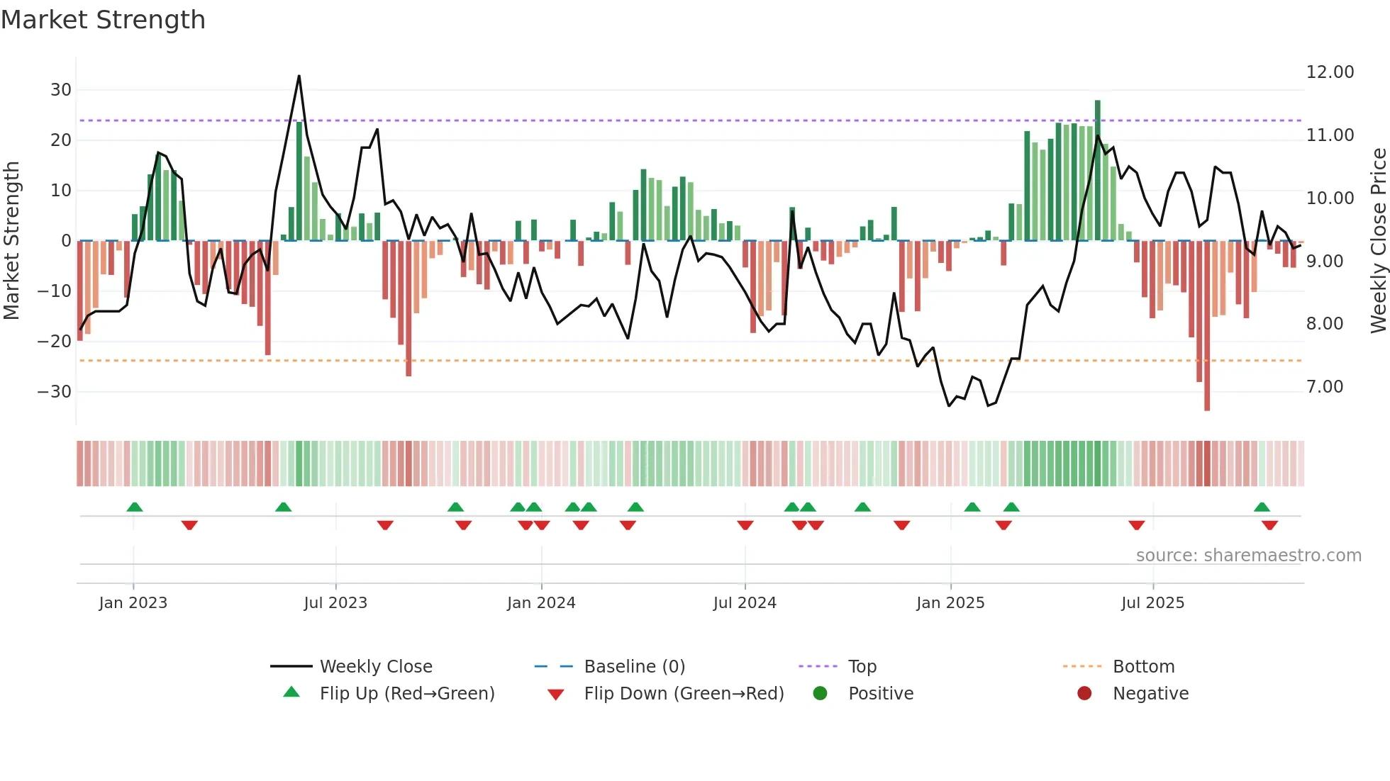 CLEM weekly Market Strength chart