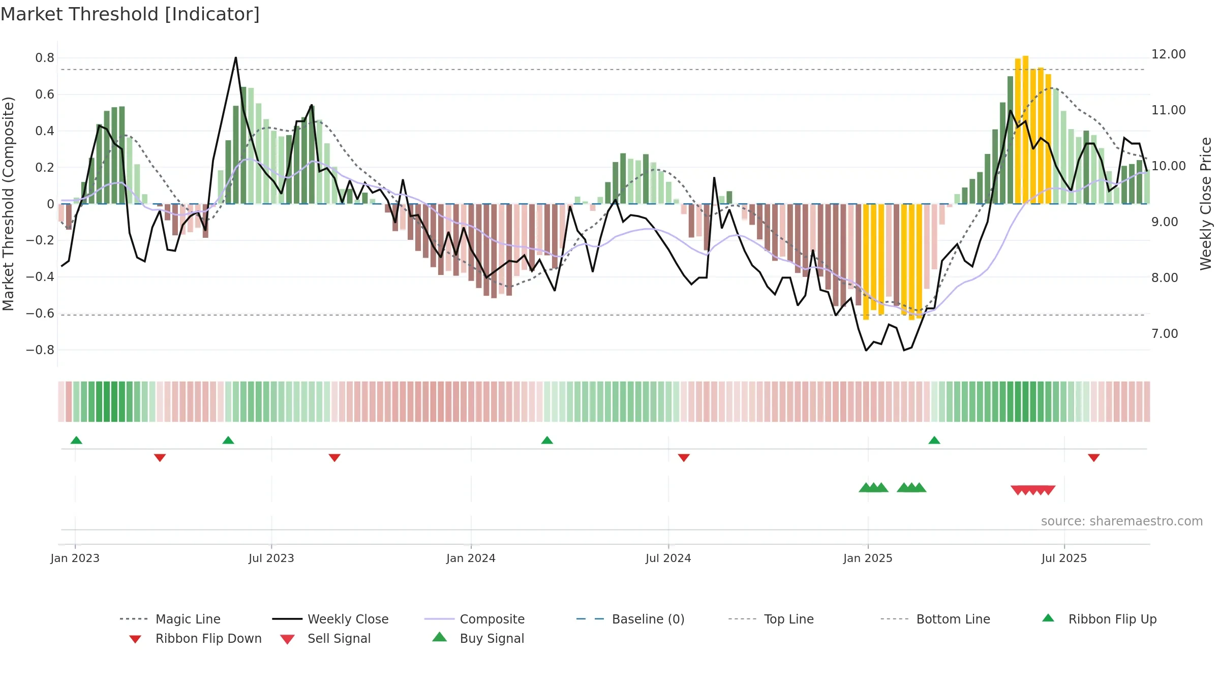CLEM weekly Market Threshold chart, closing 2025-09-15.