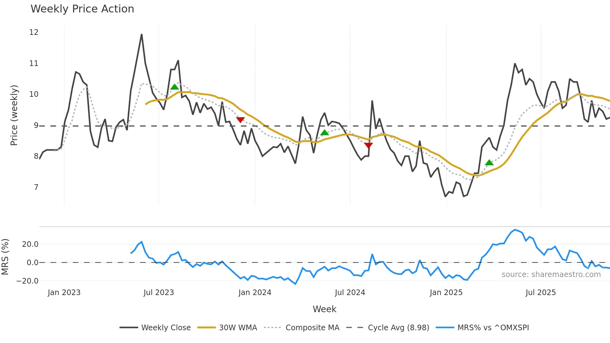 CLEM weekly Price Action chart, closing 2025-11-10