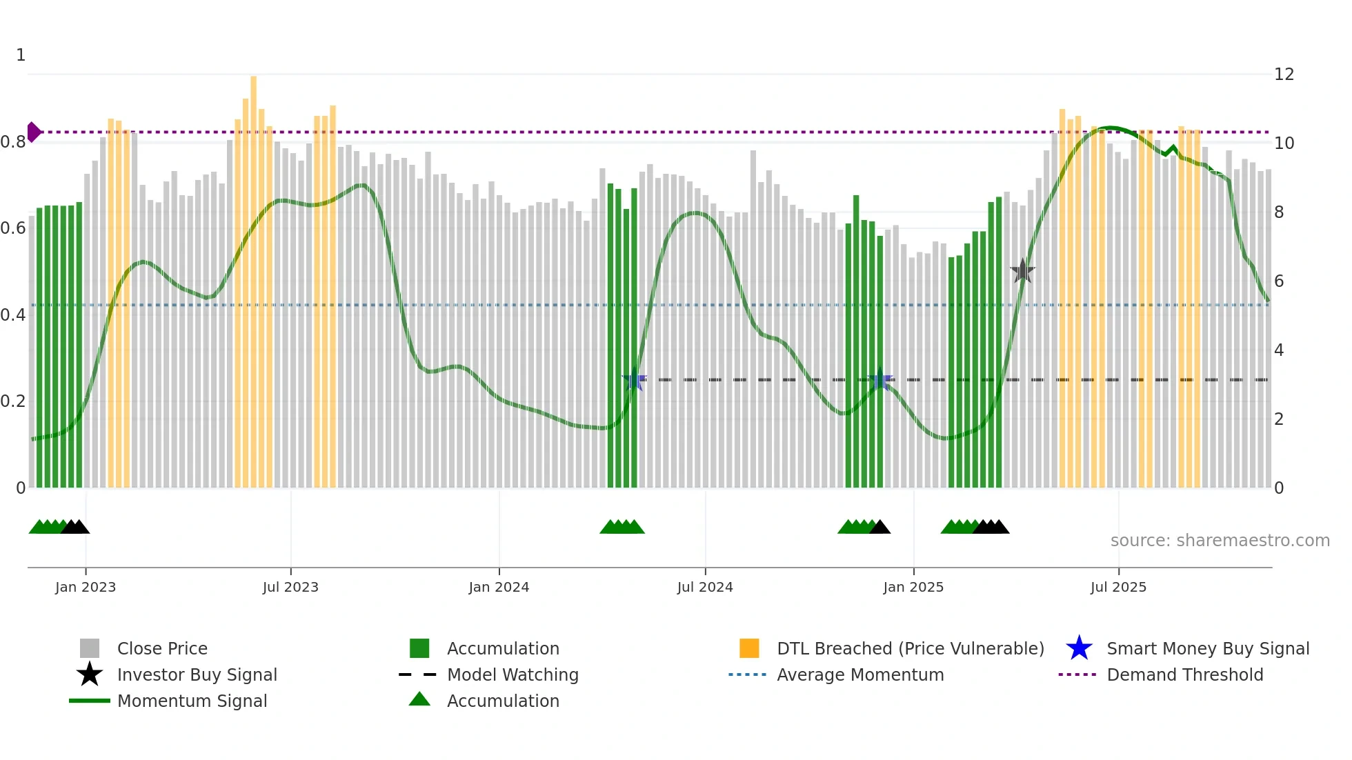 CLEM weekly Smart Money chart