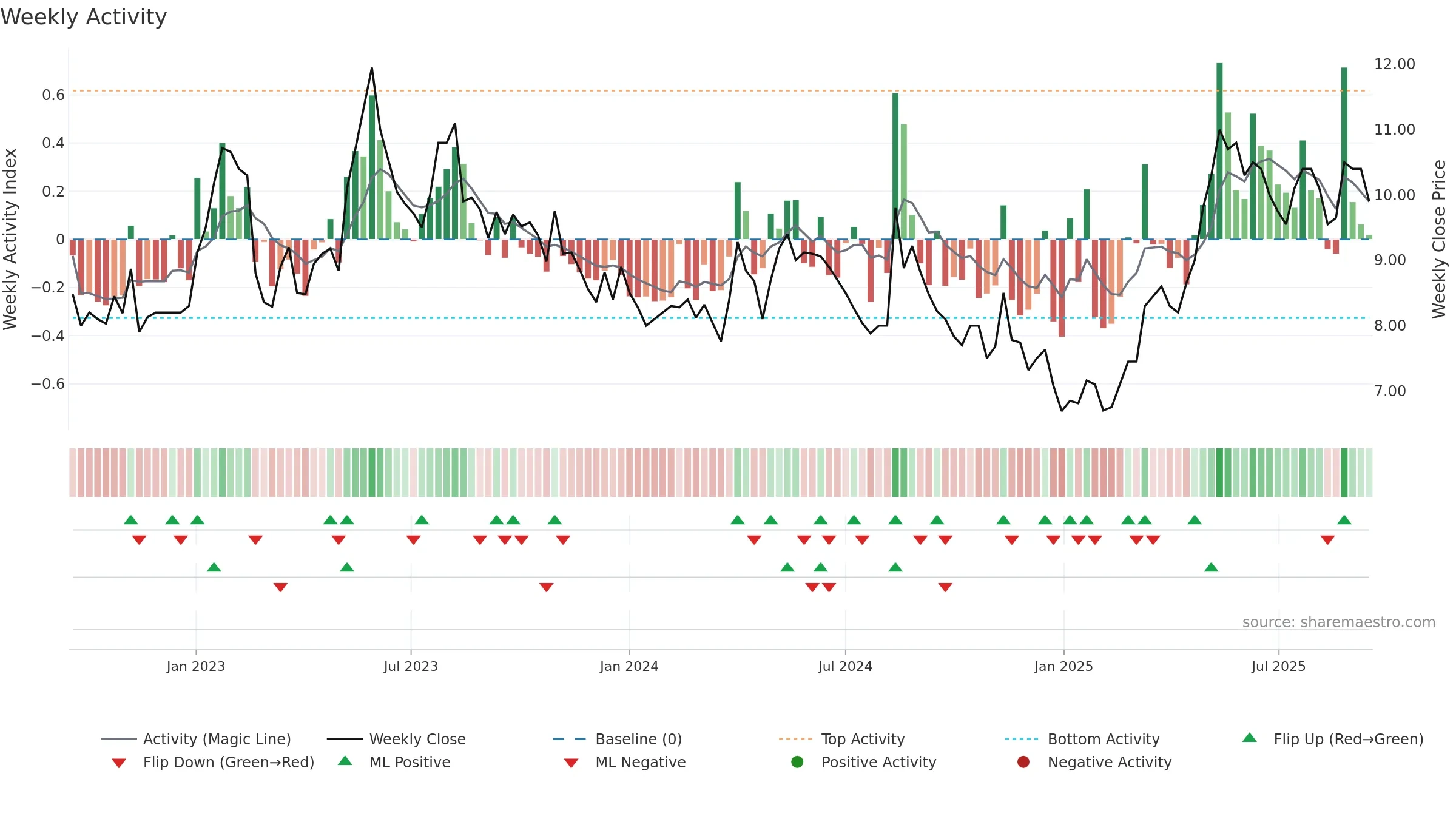 CLEM weekly Activity chart, closing 2025-09-15.