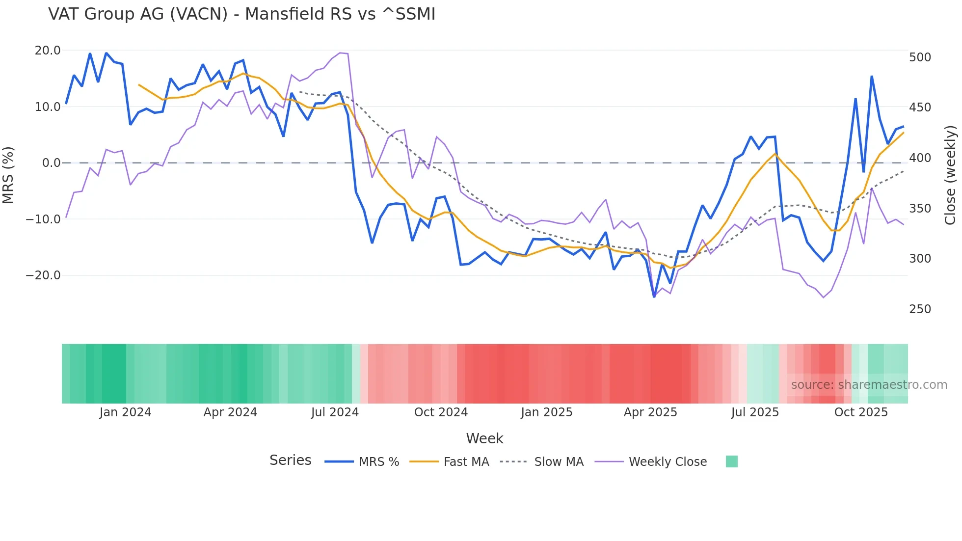 VACN Mansfield Relative Strength chart