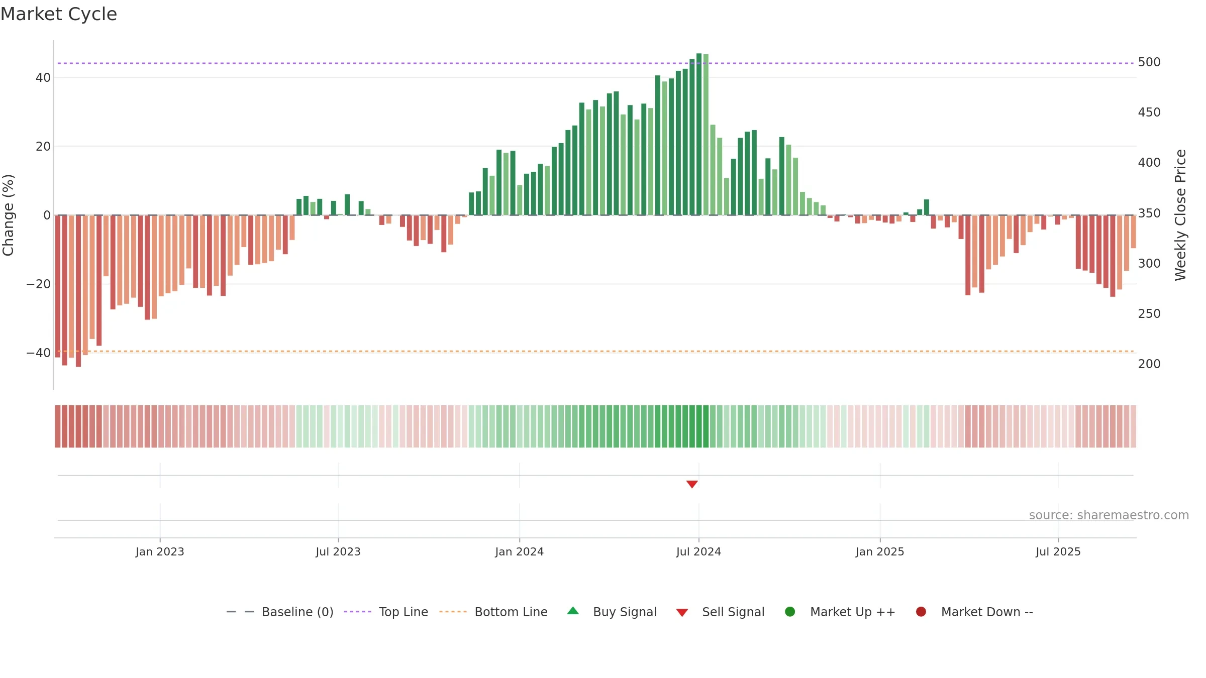 VACN weekly Market Cycle chart, closing 2025-09-15.