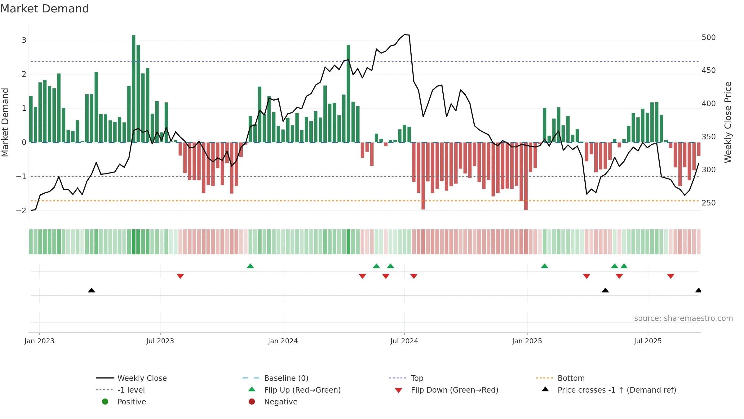VACN weekly Market Demand chart, closing 2025-09-15.