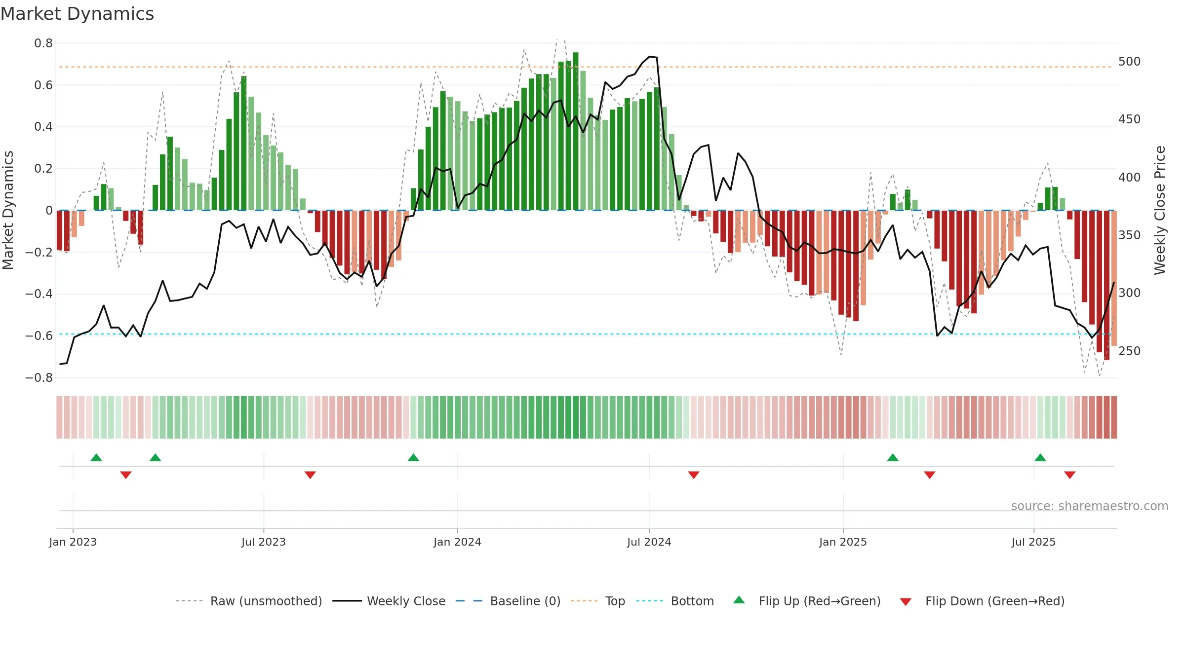VACN weekly Market Dynamics chart, closing 2025-09-15.