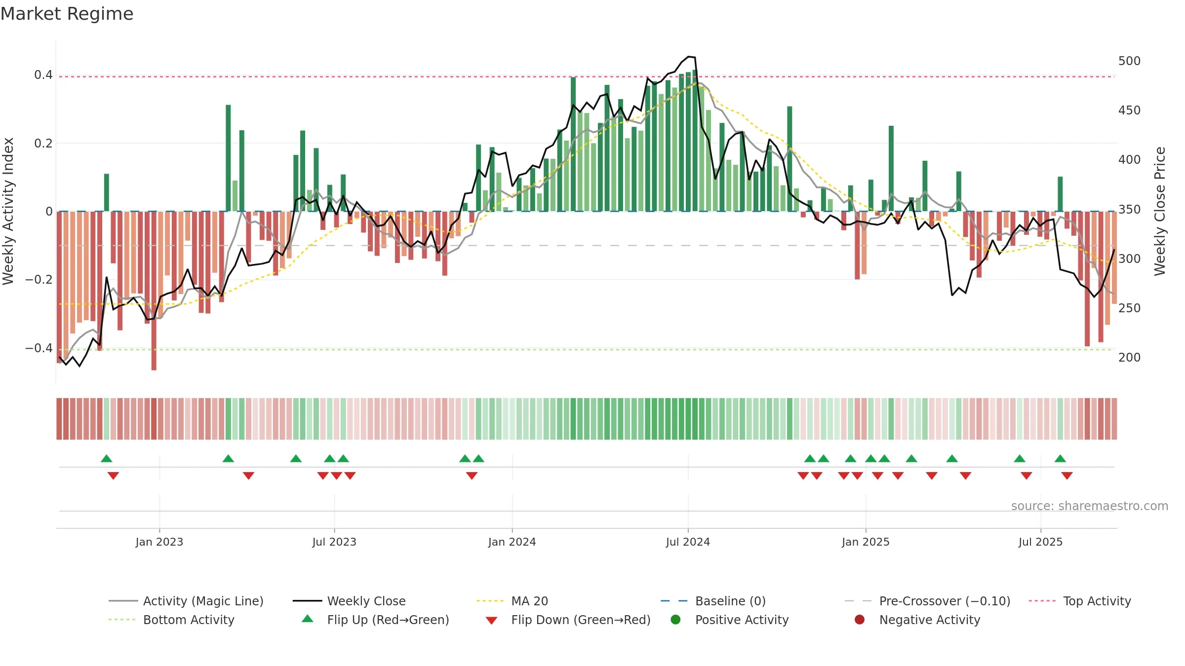 VACN weekly Market Snapshot chart, closing 2025-09-15.