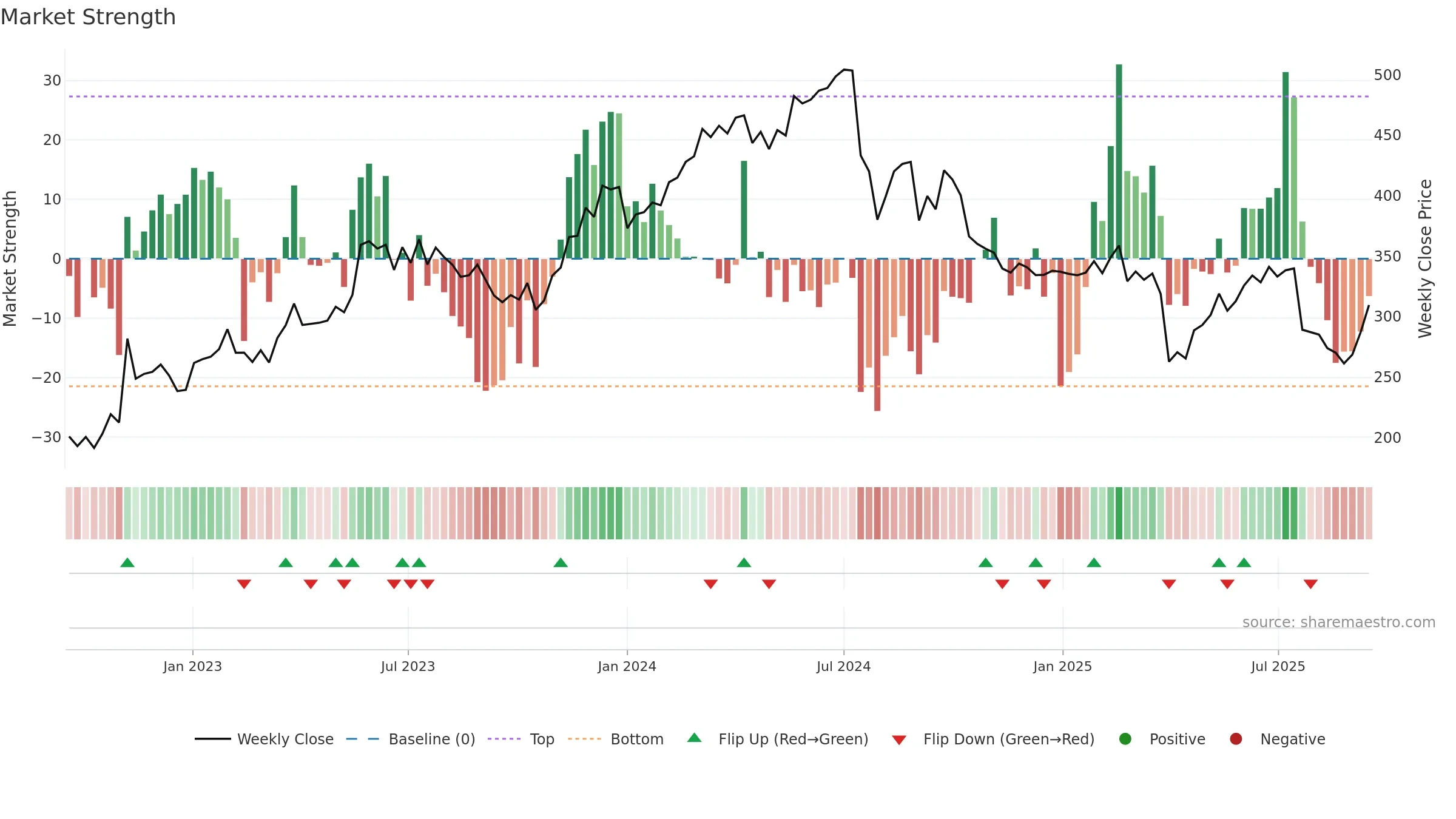 VACN weekly Market Strength chart, closing 2025-09-15.