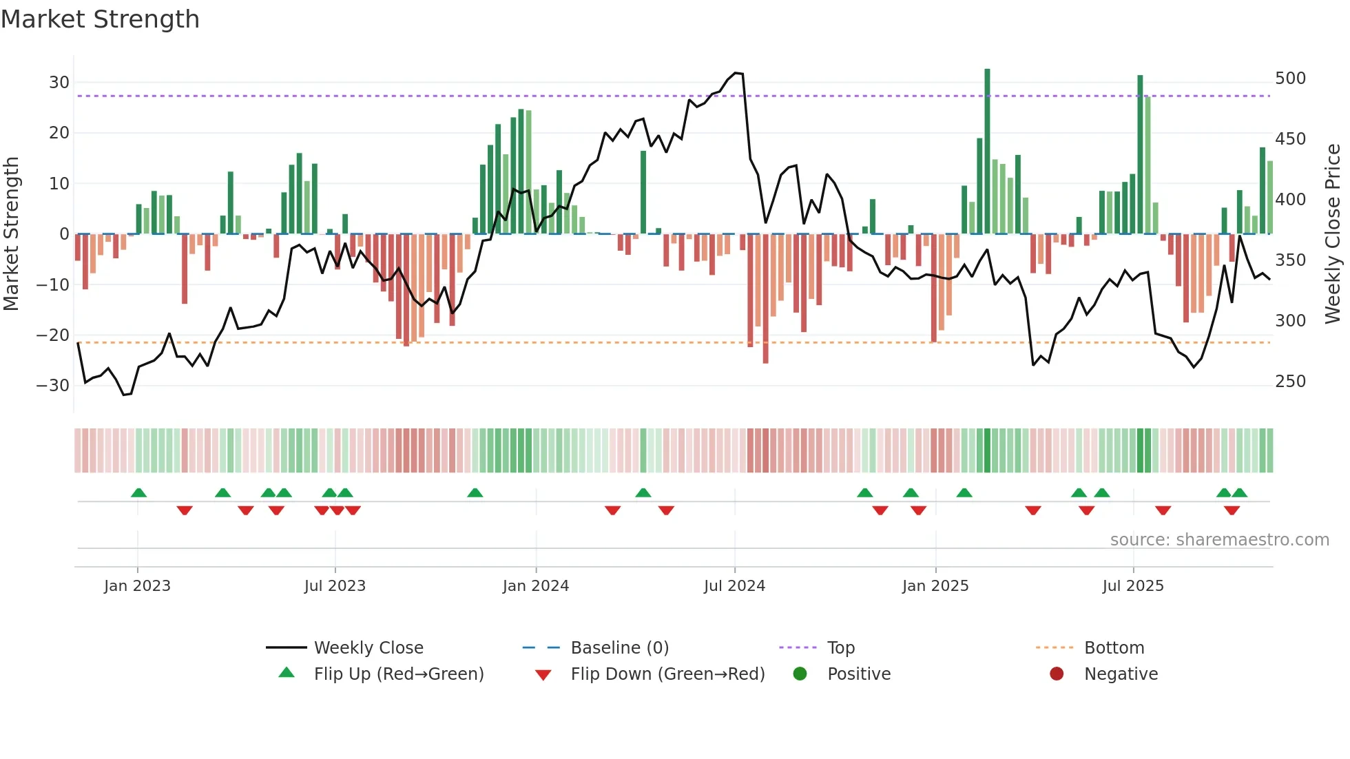 VACN weekly Market Strength chart