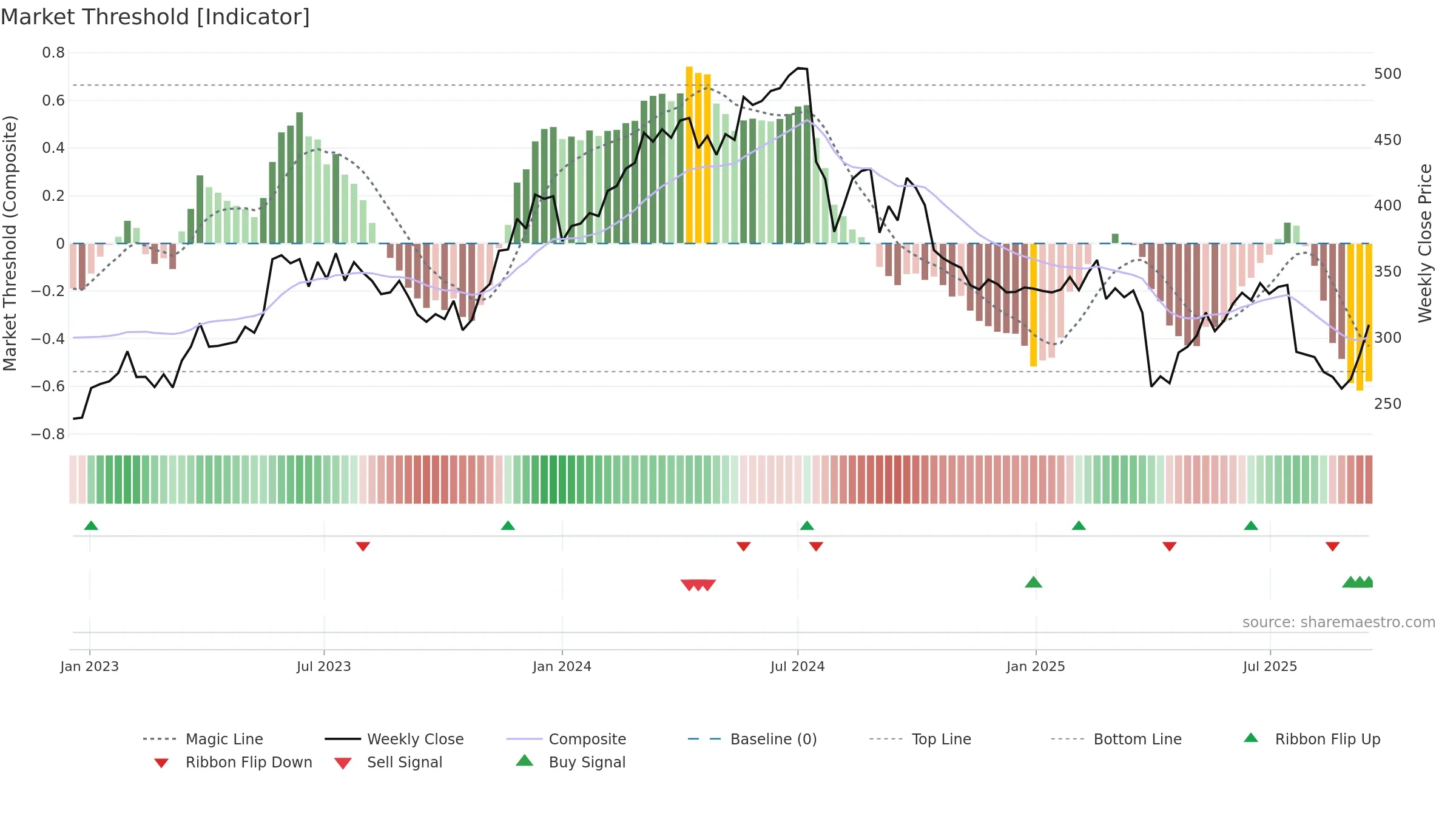 VACN weekly Market Threshold chart, closing 2025-09-15.