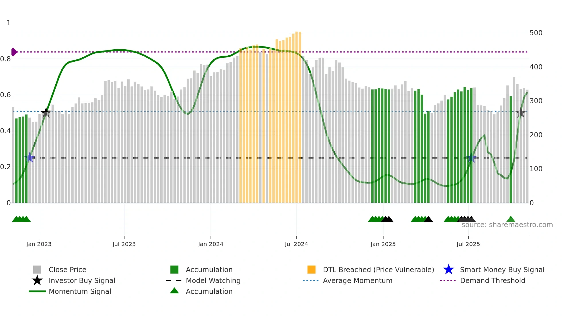 VACN weekly Smart Money chart