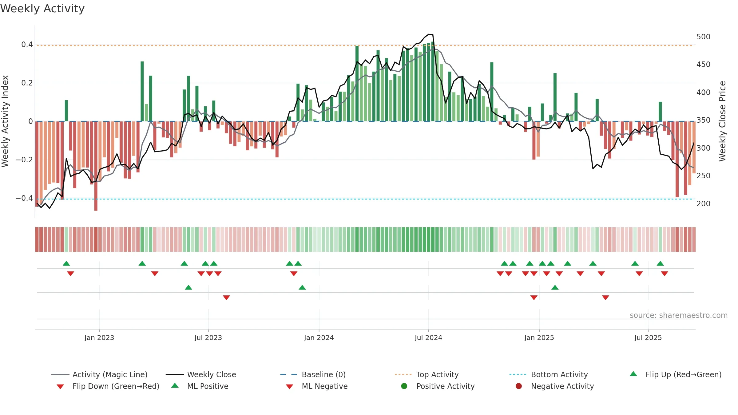 VACN weekly Activity chart, closing 2025-09-15.
