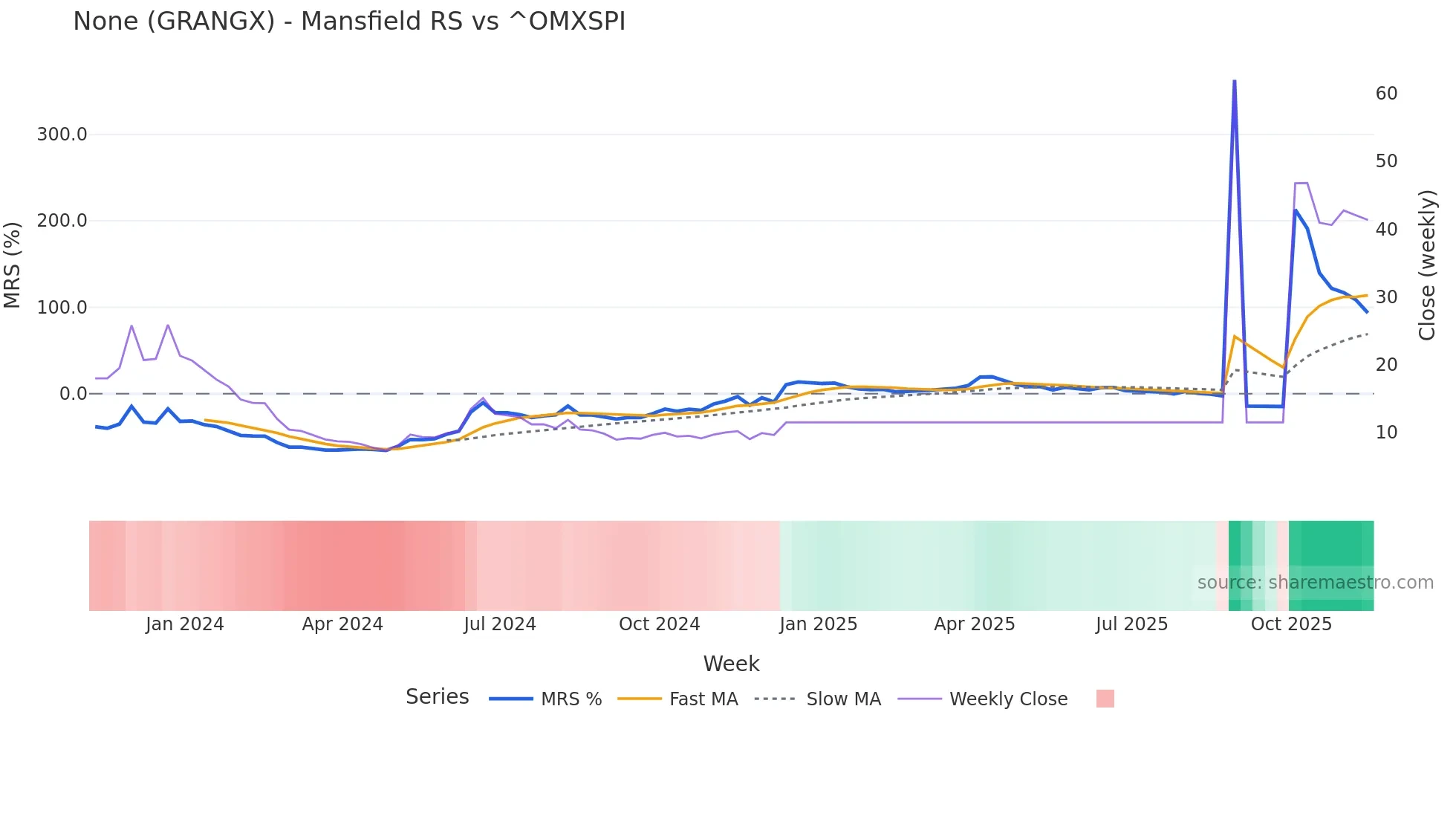 GRANGX Mansfield Relative Strength chart