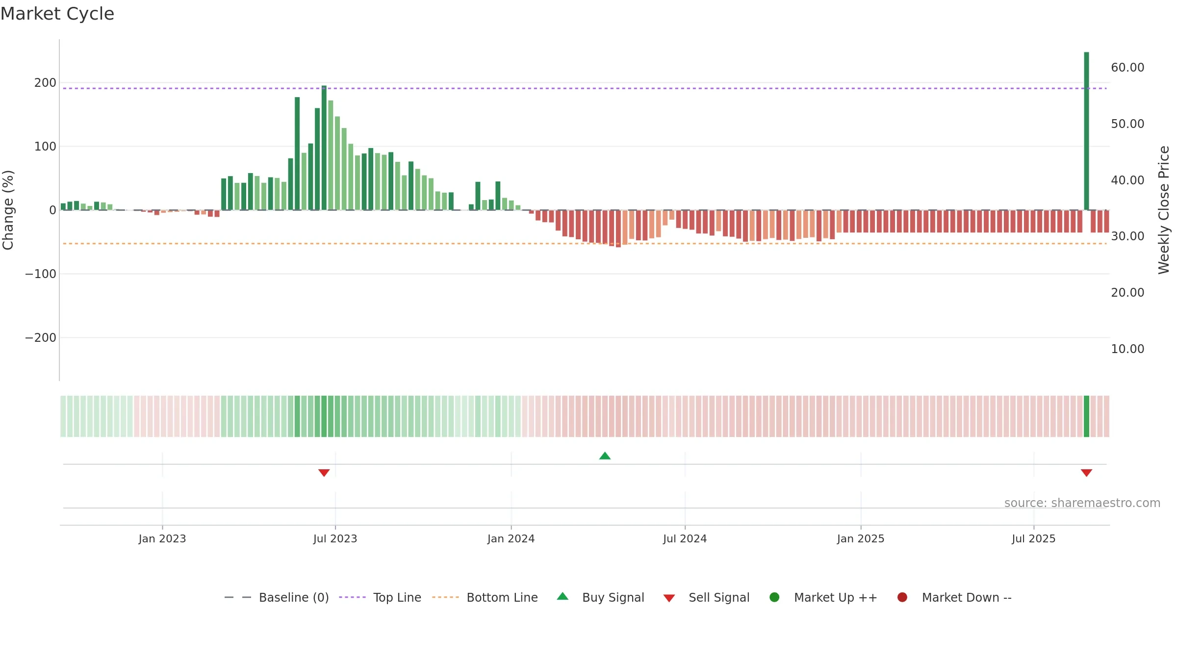 GRANGX weekly Market Cycle chart, closing 2025-09-15.