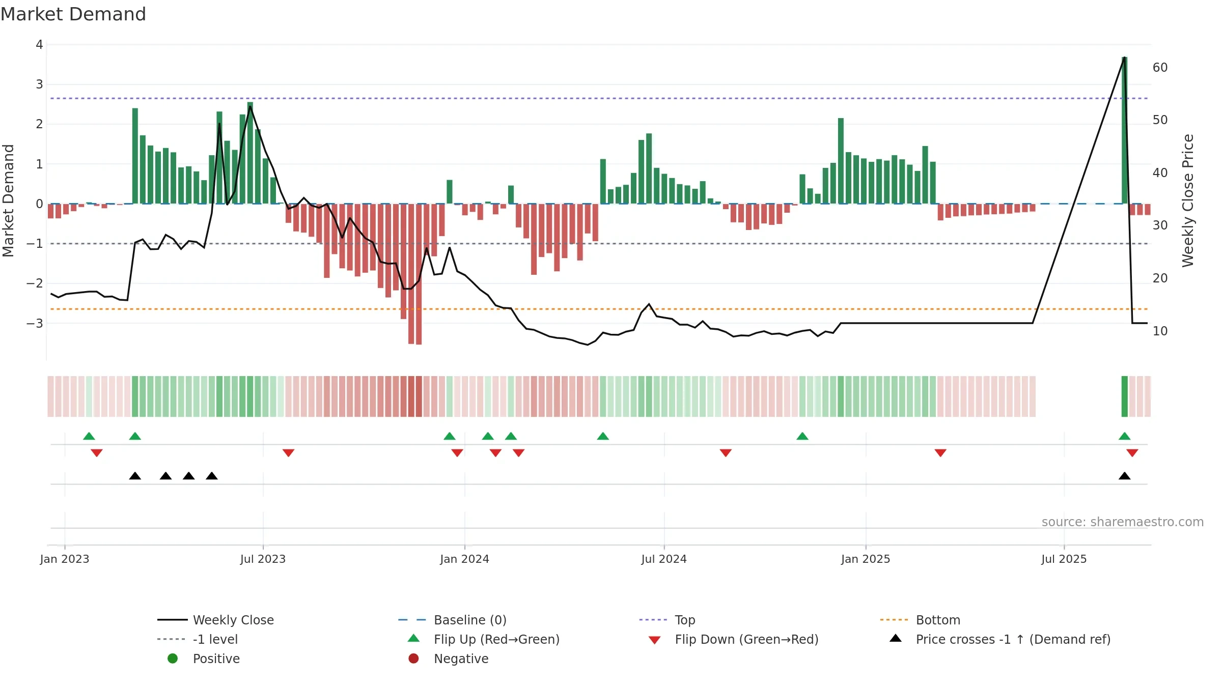 GRANGX weekly Market Demand chart, closing 2025-09-15.