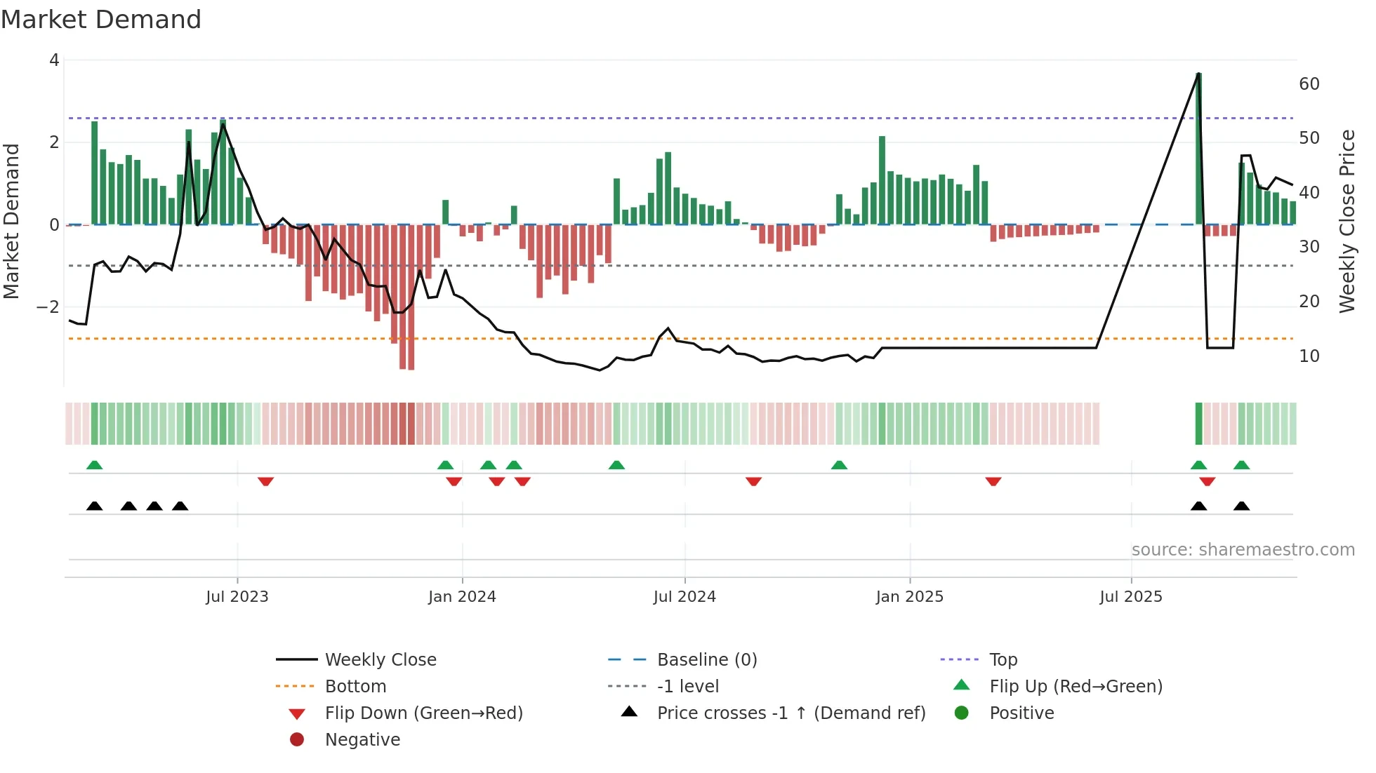 GRANGX weekly Market Demand chart