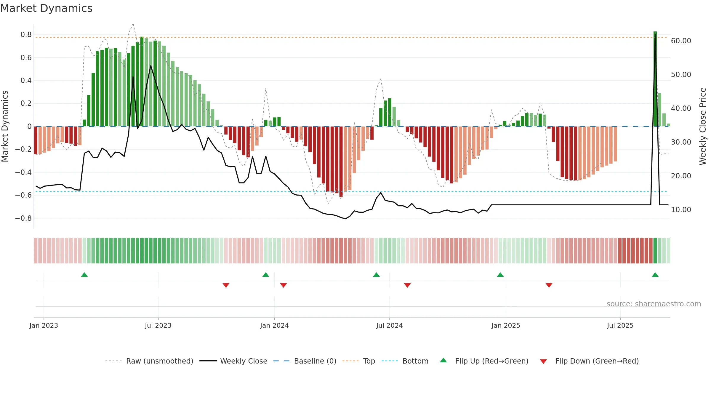 GRANGX weekly Market Dynamics chart, closing 2025-09-15.