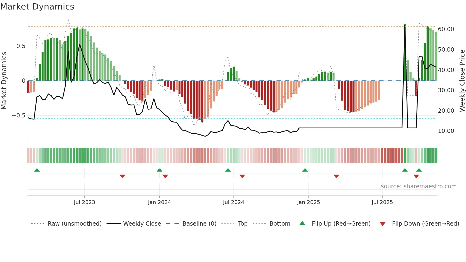 GRANGX weekly Market Dynamics chart