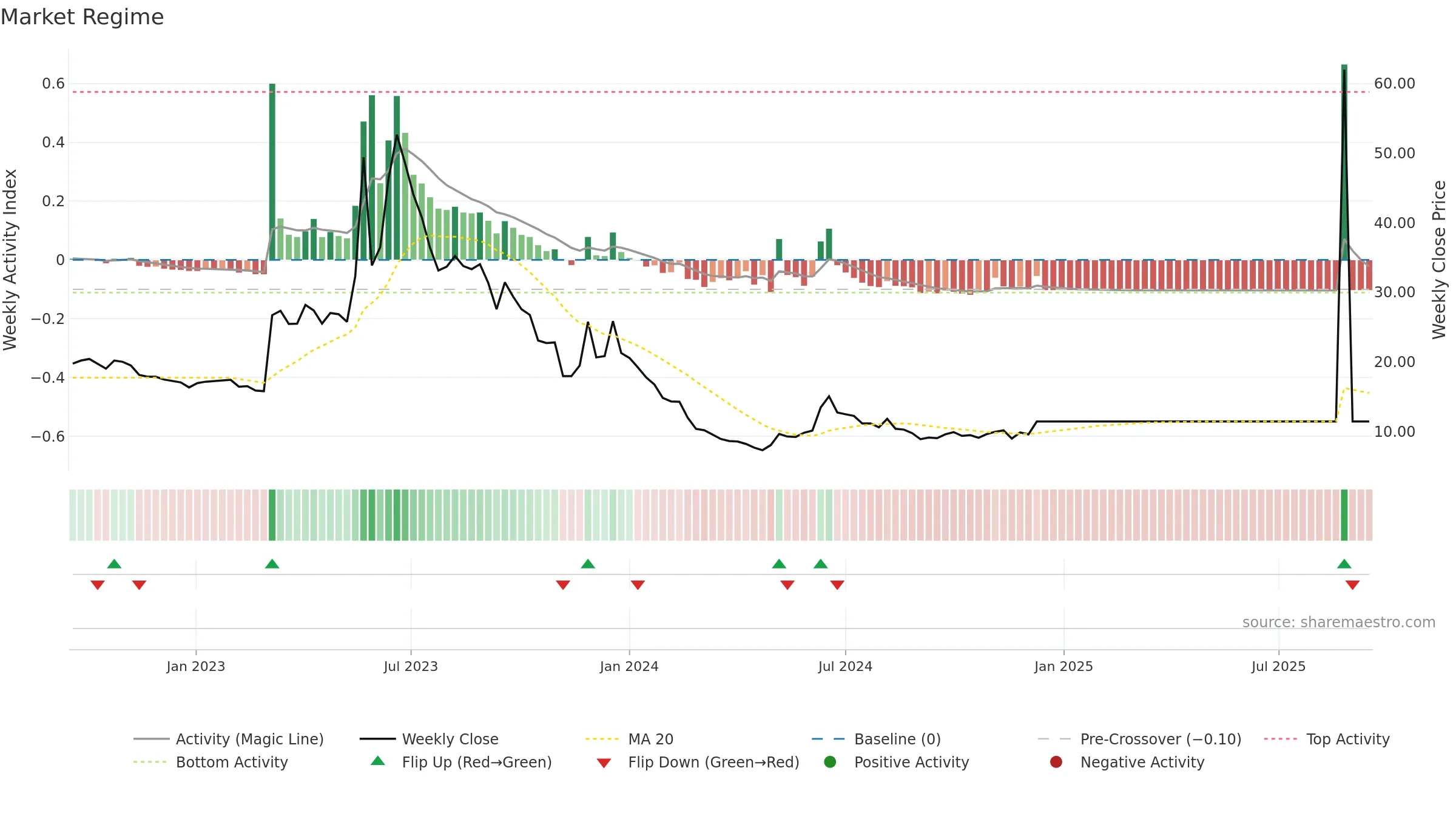 GRANGX weekly Market Snapshot chart, closing 2025-09-15.