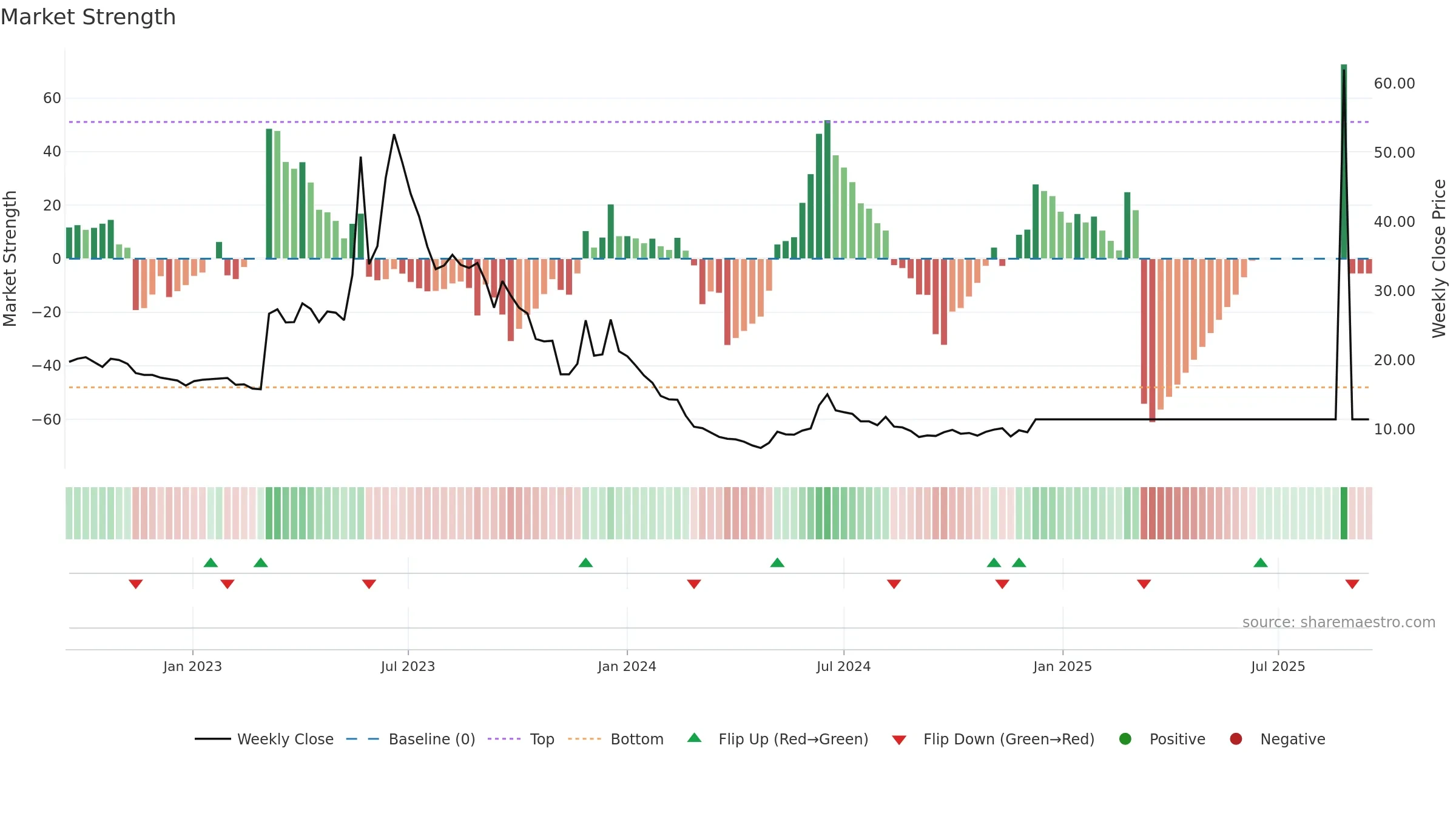 GRANGX weekly Market Strength chart, closing 2025-09-15.