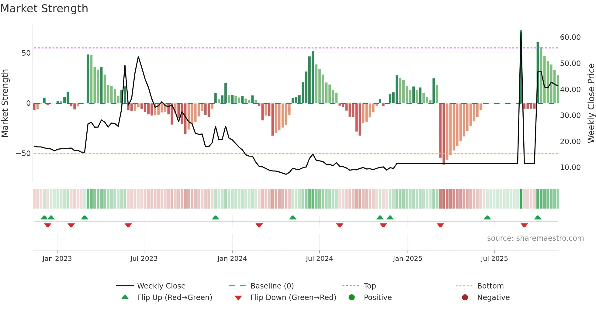 GRANGX weekly Market Strength chart