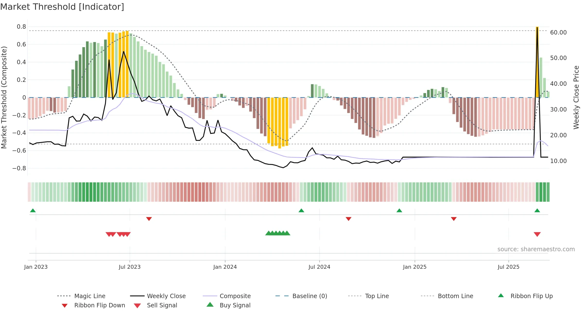 GRANGX weekly Market Threshold chart, closing 2025-09-15.