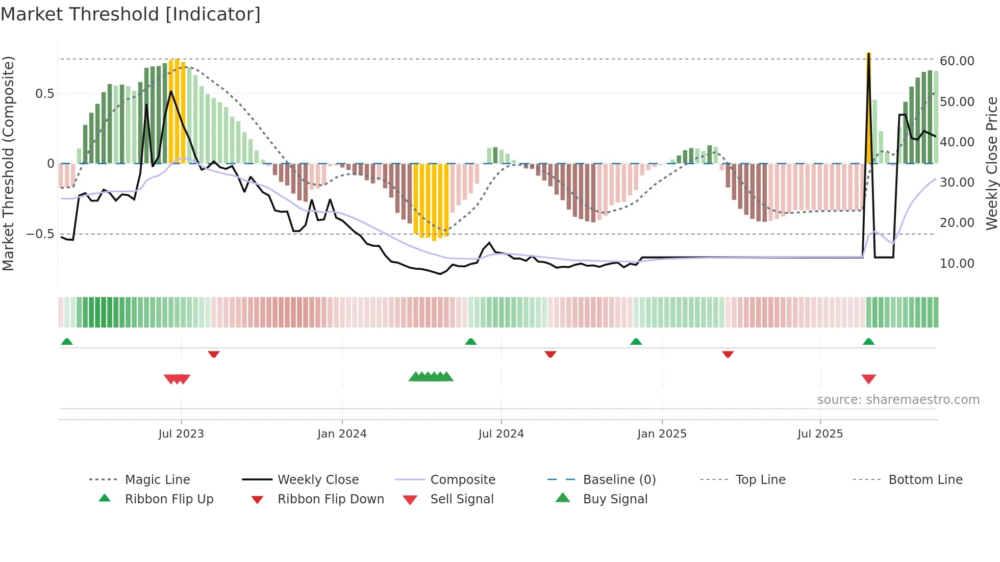 GRANGX weekly Market Threshold chart