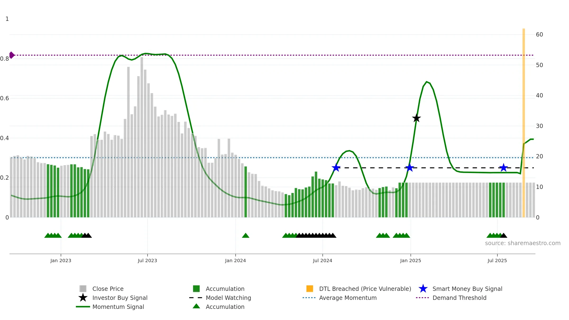 GRANGX weekly Smart Money chart, closing 2025-09-15.