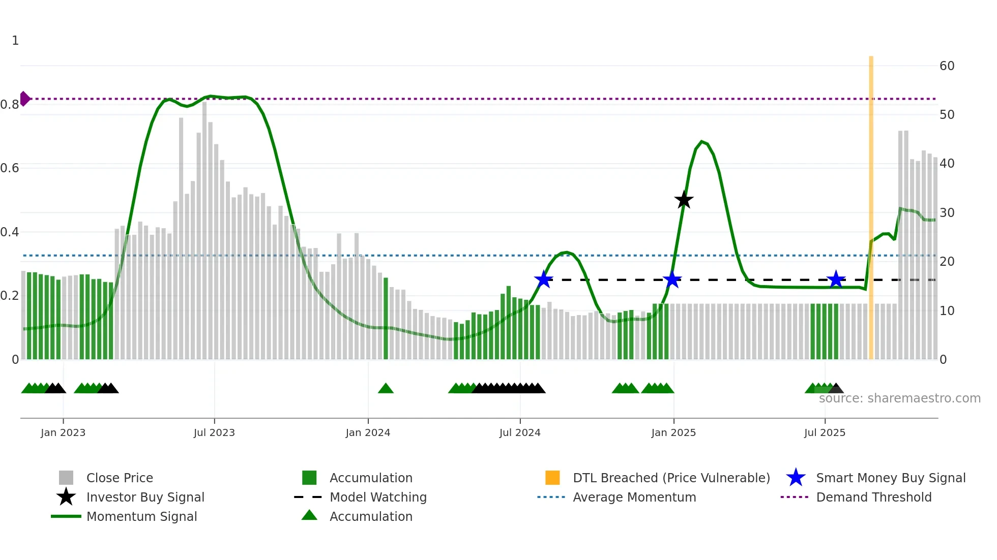 GRANGX weekly Smart Money chart
