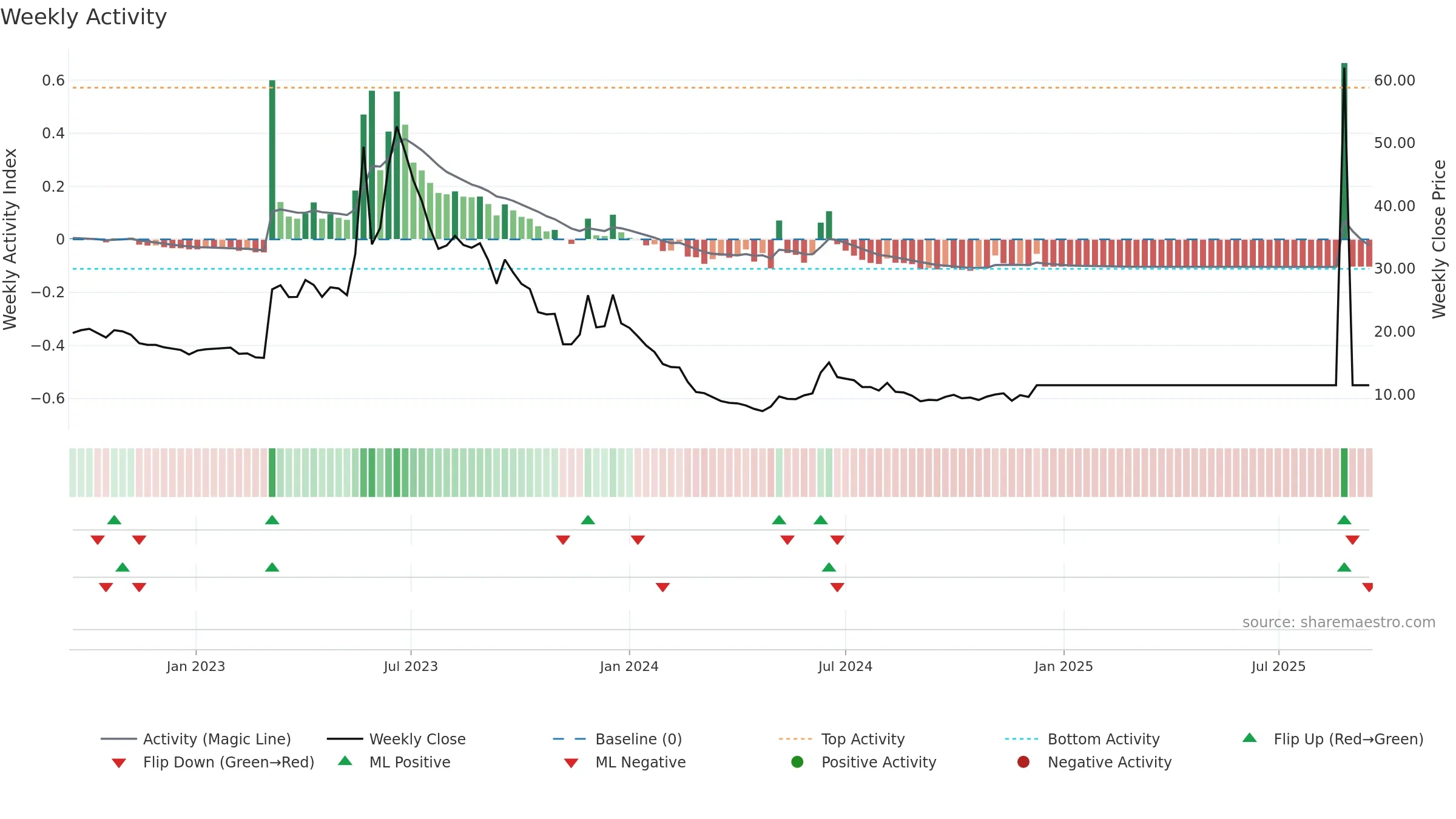 GRANGX weekly Activity chart, closing 2025-09-15.