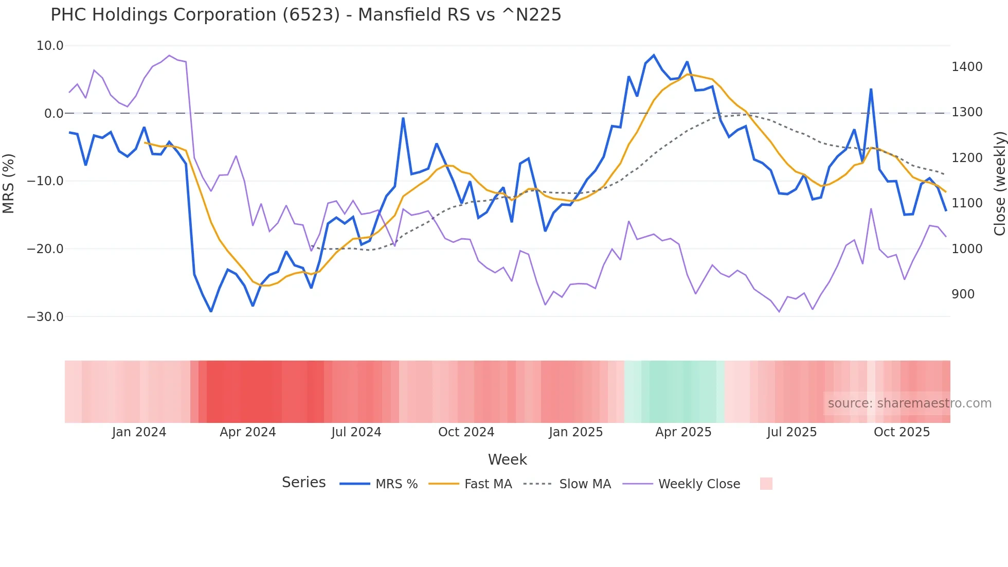6523 Mansfield Relative Strength chart