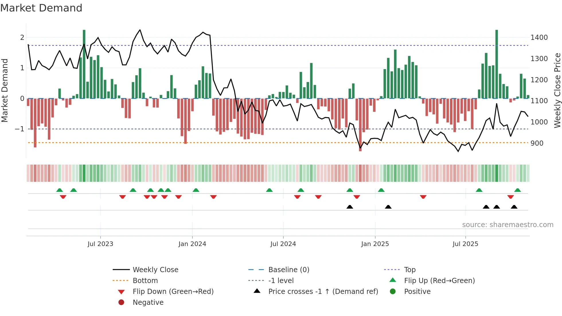 6523 weekly Market Demand chart
